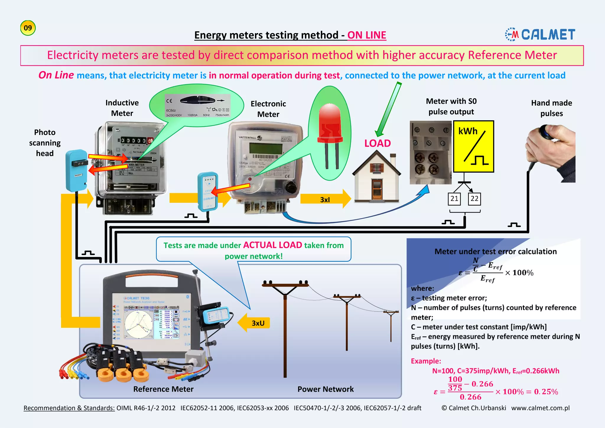 Energy meters testing method - ON LINE
Recommendation & Standards: OIML R46-1/-2 2012 IEC62052-11 2006, IEC62053-xx 2006 IEC50470-1/-2/-3 2006, IEC62057-1/-2 draft © Calmet Ch.Urbanski www.calmet.com.pl
Electricity meters are tested by direct comparison method with higher accuracy Reference Meter
Reference Meter
Inductive
Meter
Electronic
Meter
Meter with S0
pulse output
Hand made
pulses
On Line means, that electricity meter is in normal operation during test, connected to the power network, at the current load
Photo
scanning
head
Tests are made under ACTUAL LOAD taken from
power network!
LOAD
Power Network
3xI
 