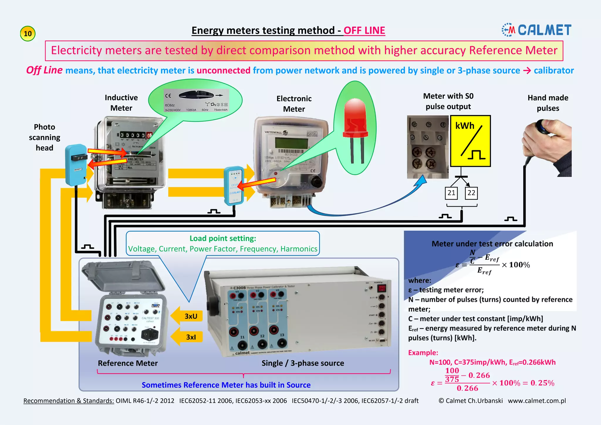 Energy meters testing method - OFF LINE
Recommendation & Standards: OIML R46-1/-2 2012 IEC62052-11 2006, IEC62053-xx 2006 IEC50470-1/-2/-3 2006, IEC62057-1/-2 draft © Calmet Ch.Urbanski www.calmet.com.pl
Electricity meters are tested by direct comparison method with higher accuracy Reference Meter
Reference Meter Single / 3-phase source
Inductive
Meter
Electronic
Meter
Sometimes Reference Meter has built in Source
Meter with S0
pulse output
Hand made
pulses
Off Line means, that electricity meter is unconnected from power network and is powered by single or 3-phase source → calibrator
Photo
scanning
head
Load point setting:
Voltage, Current, Power Factor, Frequency, Harmonics
 