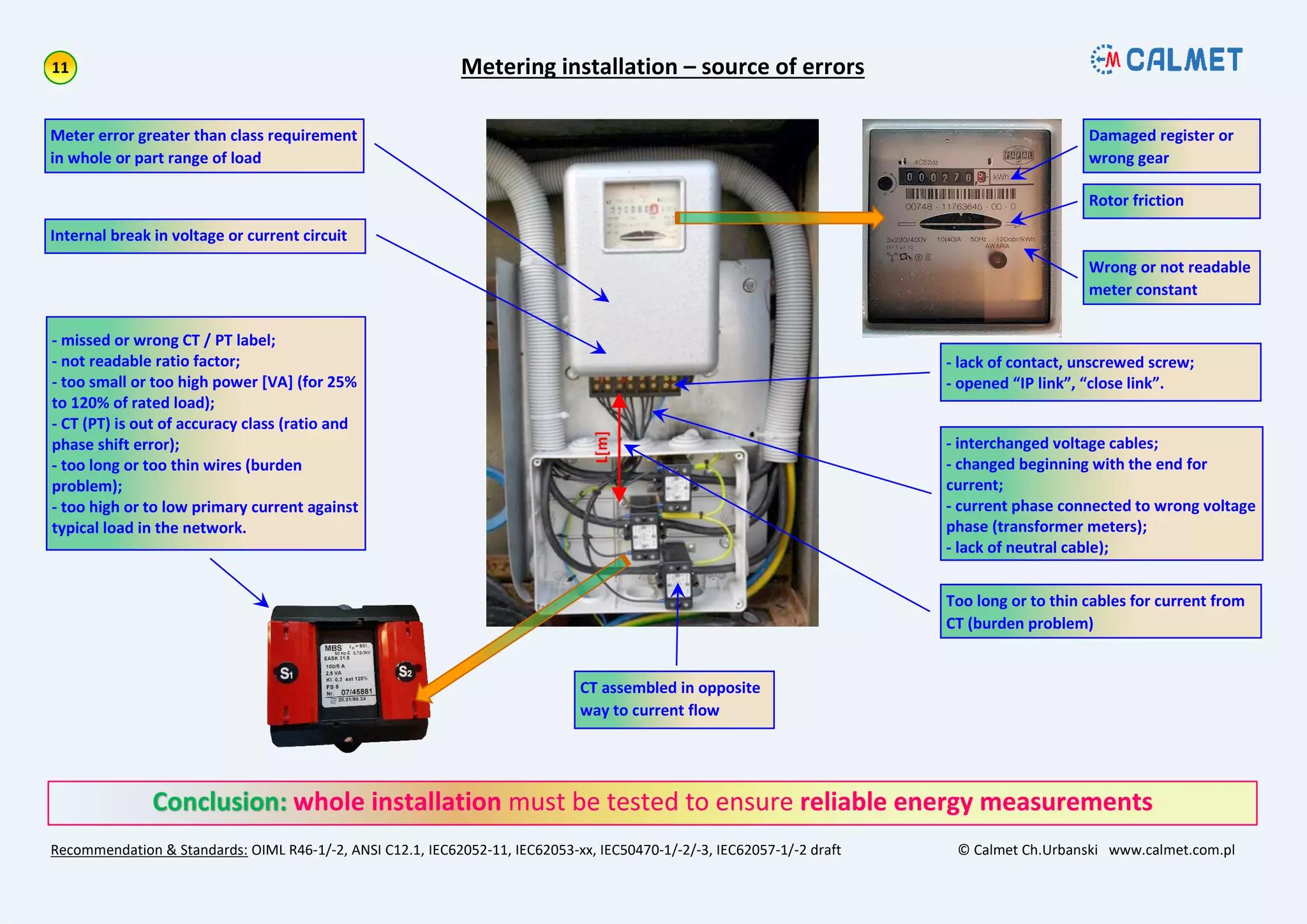 Metering installation – source of errors
Recommendation & Standards: OIML R46-1/-2, ANSI C12.1, IEC62052-11, IEC62053-xx, IEC50470-1/-2/-3, IEC62057-1/-2 draft © Calmet Ch.Urbanski www.calmet.com.pl
whole installation must be tested to ensure reliable energy measurements
Meter error greater than class requirement
in whole or part range of load
Internal break in voltage or current circuit
- missed or wrong CT / PT label;
- not readable ratio factor;
- too small or too high power [VA] (for 25%
to 120% of rated load);
- CT (PT) is out of accuracy class (ratio and
phase shift error);
- too long or too thin wires (burden
problem);
- too high or to low primary current against
typical load in the network.
CT assembled in opposite
way to current flow
Too long or to thin cables for current from
CT (burden problem)
Damaged register or
wrong gear
Rotor friction
Wrong or not readable
meter constant
- interchanged voltage cables;
- changed beginning with the end for
current;
- current phase connected to wrong voltage
phase (transformer meters);
- lack of neutral cable);
- lack of contact, unscrewed screw;
- opened “IP link”, “close link”.
 