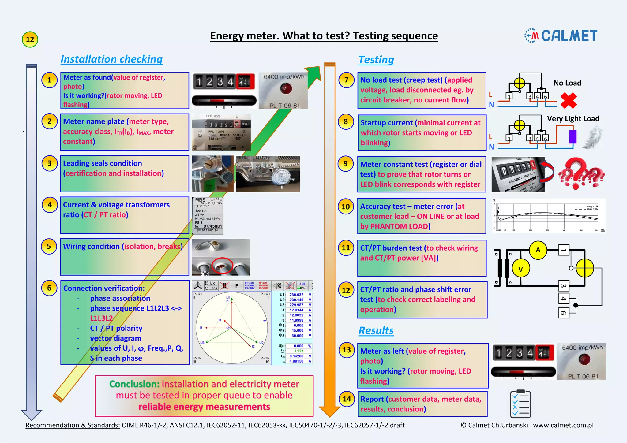 `
Energy meter. What to test? Testing sequence
Recommendation & Standards: OIML R46-1/-2, ANSI C12.1, IEC62052-11, IEC62053-xx, IEC50470-1/-2/-3, IEC62057-1/-2 draft © Calmet Ch.Urbanski www.calmet.com.pl
Installation checking Testing
Results
Meter as found(value of register,
photo)
Is it working?(rotor moving, LED
flashing)
Meter name plate (meter type,
accuracy class, ITR(IB), IMAX, meter
constant)
Leading seals condition
(certification and installation)
Current & voltage transformers
ratio (CT / PT ratio)
Wiring condition (isolation, breaks)
Connection verification:
- phase association
- phase sequence L1L2L3 <->
L1L3L2
- CT / PT polarity
- vector diagram
- values of U, I, ϕ, Freq.,P, Q,
S in each phase
No load test (creep test) (applied
voltage, load disconnected eg. by
circuit breaker, no current flow)
Startup current (minimal current at
which rotor starts moving or LED
blinking)
Meter constant test (register or dial
test) to prove that rotor turns or
LED blink corresponds with register
Accuracy test – meter error (at
customer load – ON LINE or at load
by PHANTOM LOAD)
CT/PT burden test (to check wiring
and CT/PT power [VA])
CT/PT ratio and phase shift error
test (to check correct labeling and
operation)
Meter as left (value of register,
photo)
Is it working? (rotor moving, LED
flashing)
Report (customer data, meter data,
results, conclusion)
No Load
Very Light Load
must be tested in proper queue to enable
 