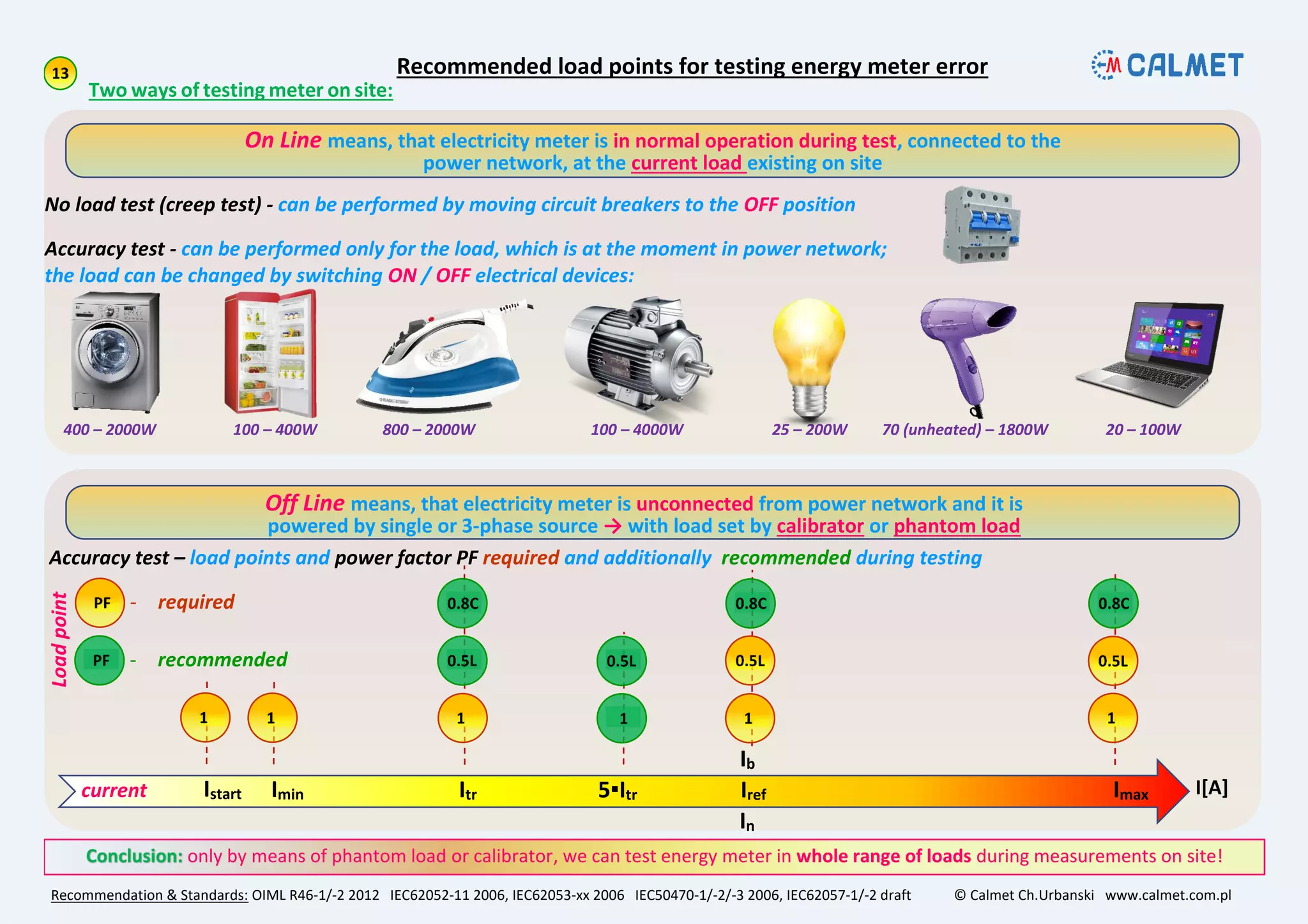400 – 2000W 100 – 400W 800 – 2000W 100 – 4000W 25 – 200W 70 (unheated) – 1800W 20 – 100W
Recommended load points for testing energy meter error
Recommendation & Standards: OIML R46-1/-2 2012 IEC62052-11 2006, IEC62053-xx 2006 IEC50470-1/-2/-3 2006, IEC62057-1/-2 draft © Calmet Ch.Urbanski www.calmet.com.pl
Two ways of testing meter on site:
only by means of phantom load or calibrator, we can test energy meter in whole range of loads during measurements on site!
On Line means, that electricity meter is in normal operation during test, connected to the
power network, at the current load existing on site
Off Line means, that electricity meter is unconnected from power network and it is
powered by single or 3-phase source → with load set by calibrator or phantom load
IrefImin Itr Imax I[A]
No load test (creep test) - can be performed by moving circuit breakers to the OFF position
Accuracy test - can be performed only for the load, which is at the moment in power network;
the load can be changed by switching ON / OFF electrical devices:
Ib
In
5▪Itr
Accuracy test – load points and power factor PF required and additionally recommended during testing
Loadpoint
- required
- recommended
current Istart
 