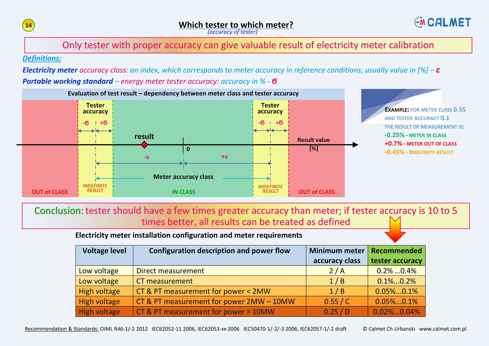 (accuracy of tester)
Definitions:
Electricity meter accuracy class: an index, which corresponds to meter accuracy in reference conditions; usually value in [%] – ε
Portable working standard – energy meter tester accuracy: accuracy in % - Ϭ
Electricity meter installation configuration and meter requirements
Voltage level Configuration description and power flow Minimum meter
accuracy class
Recommended
tester accuracy
Low voltage Direct measurement 2 / A 0.2% …0.4%
Low voltage CT measurement 1 / B 0.1%...0.2%
High voltage CT & PT measurement for power < 2MW 1 / B 0.05%...0.1%
High voltage CT & PT measurement for power 2MW – 10MW 0.5S / C 0.05%...0.1%
High voltage CT & PT measurement for power > 10MW 0.2S / D 0.02%...0.04%
Which tester to which meter?
Recommendation & Standards: OIML R46-1/-2 2012 IEC62052-11 2006, IEC62053-xx 2006 IEC50470-1/-2/-3 2006, IEC62057-1/-2 draft © Calmet Ch.Urbanski www.calmet.com.pl
Only tester with proper accuracy can give valuable result of electricity meter calibration
tester should have a few times greater accuracy than meter; if tester accuracy is 10 to 5
times better, all results can be treated as defined
 
