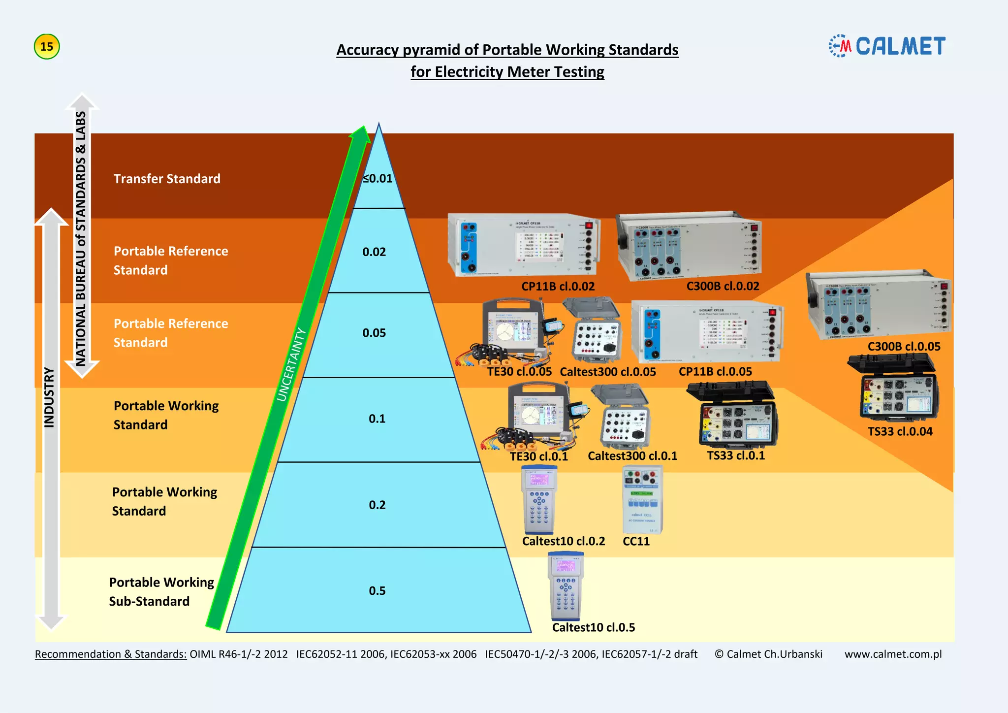 Recommendation & Standards: OIML R46-1/-2 2012 IEC62052-11 2006, IEC62053-xx 2006 IEC50470-1/-2/-3 2006, IEC62057-1/-2 draft © Calmet Ch.Urbanski www.calmet.com.pl
0.02
≤0.01
0.05
0.1
0.2
0.5
Transfer Standard
Portable Reference
Standard
Portable Reference
Standard
Portable Working
Standard
Portable Working
Standard
Portable Working
Sub-Standard
Caltest10 cl.0.5
Caltest10 cl.0.2 CC11
TE30 cl.0.1 Caltest300 cl.0.1
TE30 cl.0.05 Caltest300 cl.0.05
CP11B cl.0.02 C300B cl.0.02
CP11B cl.0.05
C300B cl.0.05
TS33 cl.0.1
TS33 cl.0.04
Accuracy pyramid of Portable Working Standards
for Electricity Meter Testing
INDUSTRY
NATIONALBUREAUofSTANDARDS&LABS
 