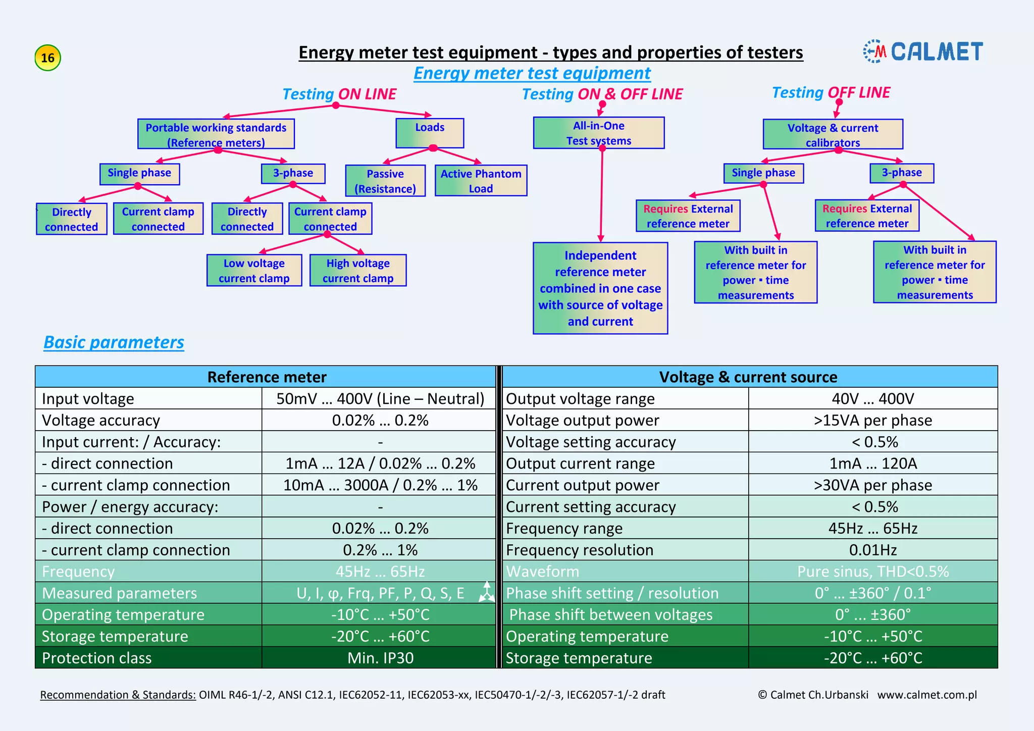 `
Reference meter Voltage & current source
Input voltage 50mV … 400V (Line – Neutral) Output voltage range 40V … 400V
Voltage accuracy 0.02% … 0.2% Voltage output power >15VA per phase
Input current: / Accuracy: - Voltage setting accuracy < 0.5%
- direct connection 1mA … 12A / 0.02% … 0.2% Output current range 1mA … 120A
- current clamp connection 10mA … 3000A / 0.2% … 1% Current output power >30VA per phase
Power / energy accuracy: - Current setting accuracy < 0.5%
- direct connection 0.02% … 0.2% Frequency range 45Hz … 65Hz
- current clamp connection 0.2% … 1% Frequency resolution 0.01Hz
Frequency 45Hz … 65Hz Waveform Pure sinus, THD<0.5%
Measured parameters U, I, ϕ, Frq, PF, P, Q, S, E Phase shift setting / resolution 0° … ±360° / 0.1°
Operating temperature -10°C … +50°C Phase shift between voltages 0° ... ±360°
Storage temperature -20°C … +60°C Operating temperature -10°C … +50°C
Protection class Min. IP30 Storage temperature -20°C … +60°C
Energy meter test equipment - types and properties of testers
Recommendation & Standards: OIML R46-1/-2, ANSI C12.1, IEC62052-11, IEC62053-xx, IEC50470-1/-2/-3, IEC62057-1/-2 draft © Calmet Ch.Urbanski www.calmet.com.pl
Testing ON LINE
Portable working standards
(Reference meters)
Independent
reference meter
combined in one case
with source of voltage
and current
Energy meter test equipment
Testing OFF LINE
Loads
Single phase 3-phase
Directly
connected
Current clamp
connected
Directly
connected
Current clamp
connected
Low voltage
current clamp
High voltage
current clamp
Passive
(Resistance)
Active Phantom
Load
Testing ON & OFF LINE
All-in-One
Test systems
Voltage & current
calibrators
Single phase 3-phase
Requires External
reference meter
With built in
reference meter for
power ▪ time
measurements
Requires External
reference meter
With built in
reference meter for
power ▪ time
measurements
Basic parameters
 