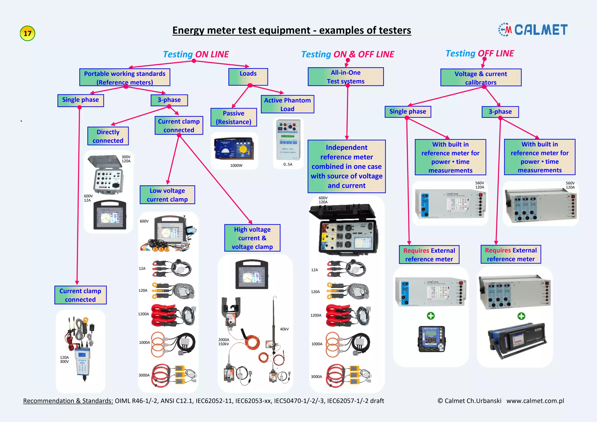 `
Energy meter test equipment - examples of testers
Recommendation & Standards: OIML R46-1/-2, ANSI C12.1, IEC62052-11, IEC62053-xx, IEC50470-1/-2/-3, IEC62057-1/-2 draft © Calmet Ch.Urbanski www.calmet.com.pl
Testing ON LINE
Portable working standards
(Reference meters)
Independent
reference meter
combined in one case
with source of voltage
and current
Testing OFF LINE
Loads
Single phase 3-phase
Current clamp
connected
Directly
connected
Current clamp
connected
Low voltage
current clamp
High voltage
current &
voltage clamp
Passive
(Resistance)
Active Phantom
Load
Testing ON & OFF LINE
All-in-One
Test systems
Voltage & current
calibrators
Single phase 3-phase
Requires External
reference meter
With built in
reference meter for
power ▪ time
measurements
Requires External
reference meter
With built in
reference meter for
power ▪ time
measurements
120A
12A
1200A
1000A
3000A
2000A
150kV
40kV
120A
300V
300V
120A
600V
12A
0..5A1000W
120A
12A
1200A
1000A
3000A
600V
120A
560V
120A
560V
120A
600V
 