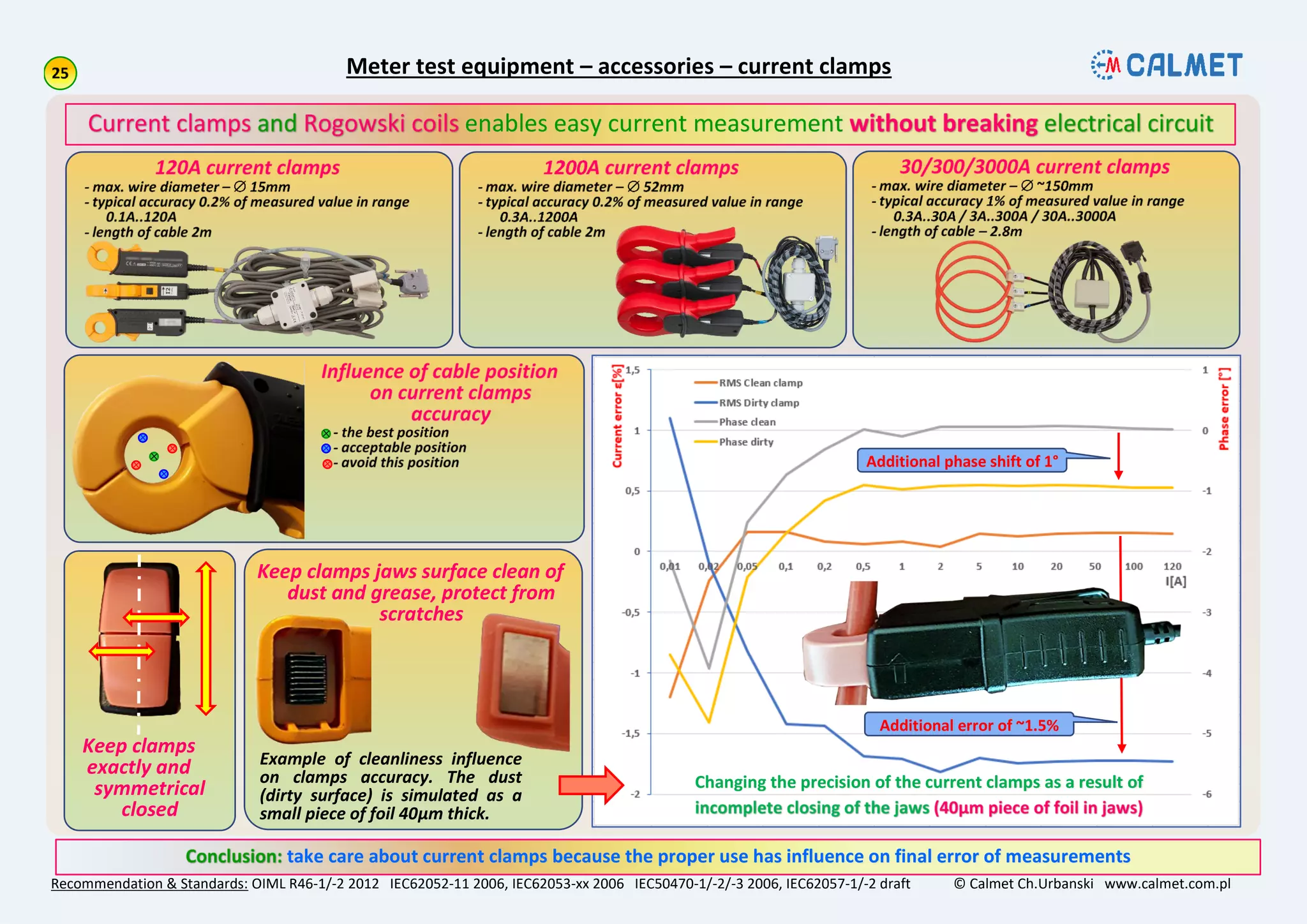Meter test equipment – accessories – current clamps
Recommendation & Standards: OIML R46-1/-2 2012 IEC62052-11 2006, IEC62053-xx 2006 IEC50470-1/-2/-3 2006, IEC62057-1/-2 draft © Calmet Ch.Urbanski www.calmet.com.pl
take care about current clamps because the proper use has influence on final error of measurements
enables easy current measurement
Changing the precision of the current clamps as a result of
Additional phase shift of 1°
Additional error of ~1.5%
Keep clamps
exactly and
symmetrical
closed
Keep clamps jaws surface clean of
dust and grease, protect from
scratches
Example of cleanliness influence
on clamps accuracy. The dust
(dirty surface) is simulated as a
small piece of foil 40µm thick.
 