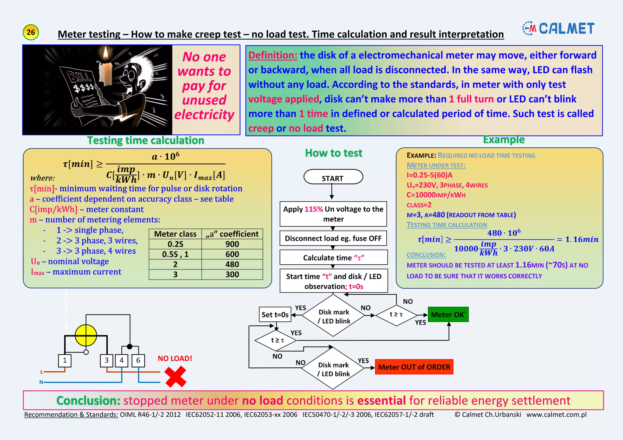 Recommendation & Standards: OIML R46-1/-2 2012 IEC62052-11 2006, IEC62053-xx 2006 IEC50470-1/-2/-3 2006, IEC62057-1/-2 draft © Calmet Ch.Urbanski www.calmet.com.pl
Meter testing – How to make creep test – no load test. Time calculation and result interpretation
stopped meter under no load conditions is essential for reliable energy settlement
Definition: the disk of a electromechanical meter may move, either forward
or backward, when all load is disconnected. In the same way, LED can flash
without any load. According to the standards, in meter with only test
voltage applied, disk can’t make more than 1 full turn or LED can’t blink
more than 1 time in defined or calculated period of time. Such test is called
creep or no load test.
No one
wants to
pay for
unused
electricity
!
NO LOAD!
 