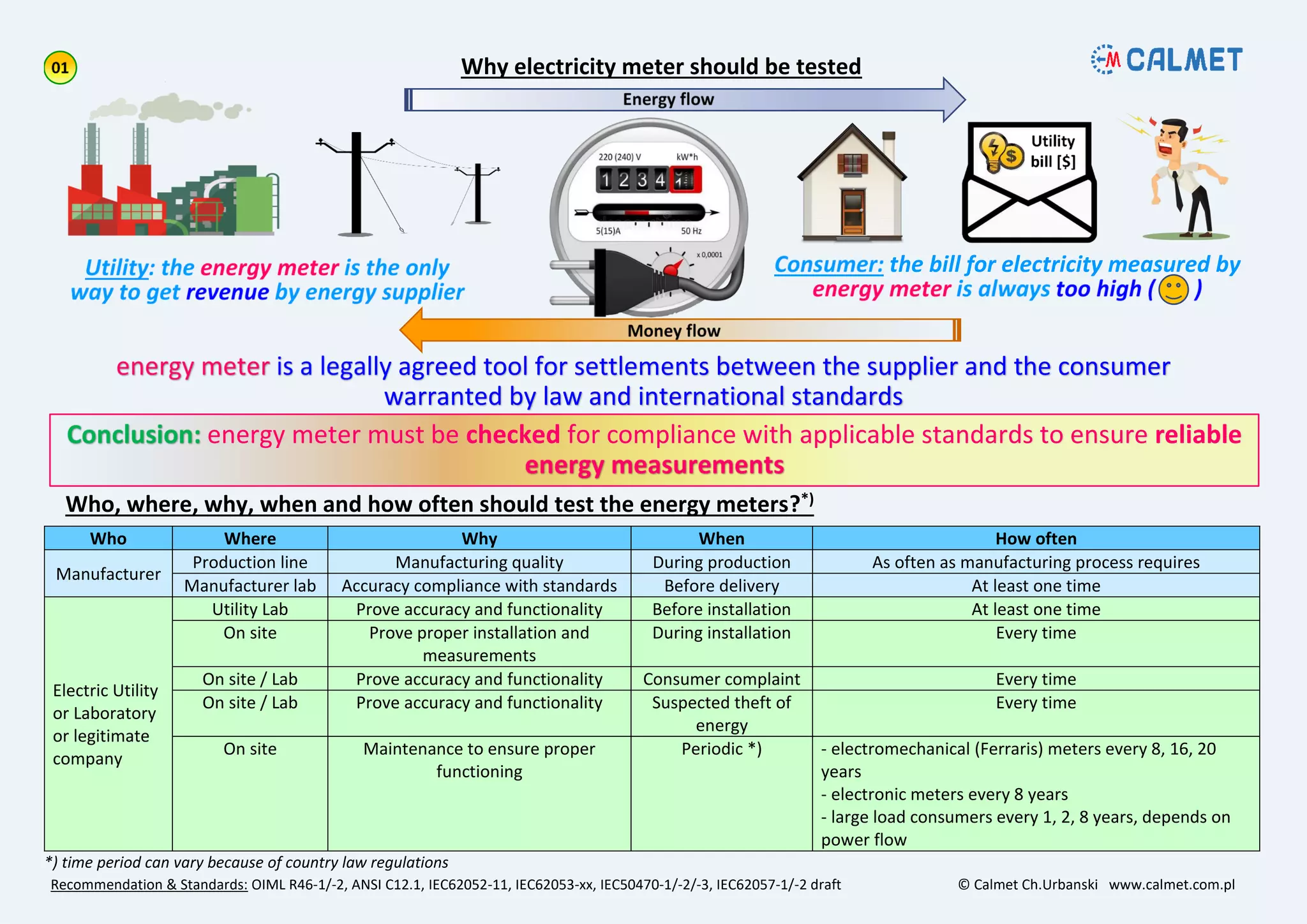 Who Where Why When How often
Manufacturer
Production line Manufacturing quality During production As often as manufacturing process requires
Manufacturer lab Accuracy compliance with standards Before delivery At least one time
Electric Utility
or Laboratory
or legitimate
company
Utility Lab Prove accuracy and functionality Before installation At least one time
On site Prove proper installation and
measurements
During installation Every time
On site / Lab Prove accuracy and functionality Consumer complaint Every time
On site / Lab Prove accuracy and functionality Suspected theft of
energy
Every time
On site Maintenance to ensure proper
functioning
Periodic *) - electromechanical (Ferraris) meters every 8, 16, 20
years
- electronic meters every 8 years
- large load consumers every 1, 2, 8 years, depends on
power flow
*) time period can vary because of country law regulations
Why electricity meter should be tested
Recommendation & Standards: OIML R46-1/-2, ANSI C12.1, IEC62052-11, IEC62053-xx, IEC50470-1/-2/-3, IEC62057-1/-2 draft © Calmet Ch.Urbanski www.calmet.com.pl
energy meter must be checked for compliance with applicable standards to ensure reliable
Who, where, why, when and how often should test the energy meters?*)
 