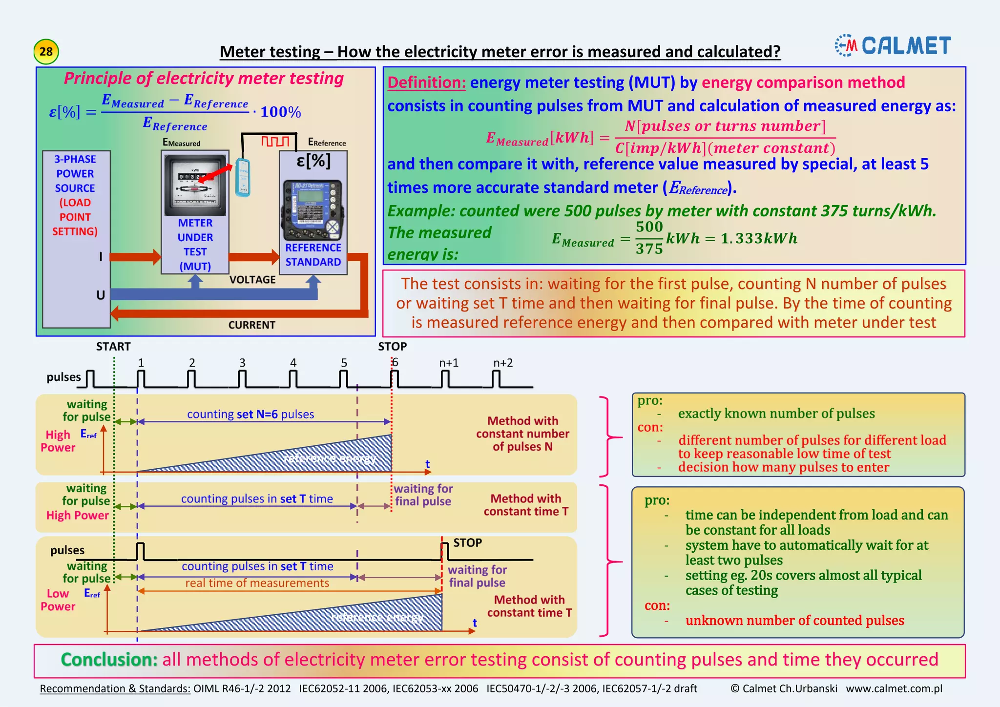 Recommendation & Standards: OIML R46-1/-2 2012 IEC62052-11 2006, IEC62053-xx 2006 IEC50470-1/-2/-3 2006, IEC62057-1/-2 draft © Calmet Ch.Urbanski www.calmet.com.pl
all methods of electricity meter error testing consist of counting pulses and time they occurred
Definition: energy meter testing (MUT) by energy comparison method
consists in counting pulses from MUT and calculation of measured energy as:
and then compare it with, reference value measured by special, at least 5
times more accurate standard meter (EReference).
Example: counted were 500 pulses by meter with constant 375 turns/kWh.
The measured
energy is:
The test consists in: waiting for the first pulse, counting N number of pulses
or waiting set T time and then waiting for final pulse. By the time of counting
is measured reference energy and then compared with meter under test
𝑬 𝑴𝒆𝒂𝒔𝒖𝒓𝒆𝒅 𝒌𝑾𝒉 =
𝑵[𝒑𝒖𝒍𝒔𝒆𝒔 𝒐𝒓 𝒕𝒖𝒓𝒏𝒔 𝒏𝒖𝒎𝒃𝒆𝒓]
𝑪[𝒊𝒎𝒑/𝒌𝑾𝒉](𝒎𝒆𝒕𝒆𝒓 𝒄𝒐𝒏𝒔𝒕𝒂𝒏𝒕)
𝑬 𝑴𝒆𝒂𝒔𝒖𝒓𝒆𝒅 =
𝟓𝟎𝟎
𝟑𝟕𝟓
𝒌𝑾𝒉 = 𝟏. 𝟑𝟑𝟑𝒌𝑾𝒉
pro:
- time can be independent from load and can
be constant for all loads
- system have to automatically wait for at
least two pulses
- setting eg. 20s covers almost all typical
cases of testing
con:
- unknown number of counted pulses
Meter testing – How the electricity meter error is measured and calculated?
 