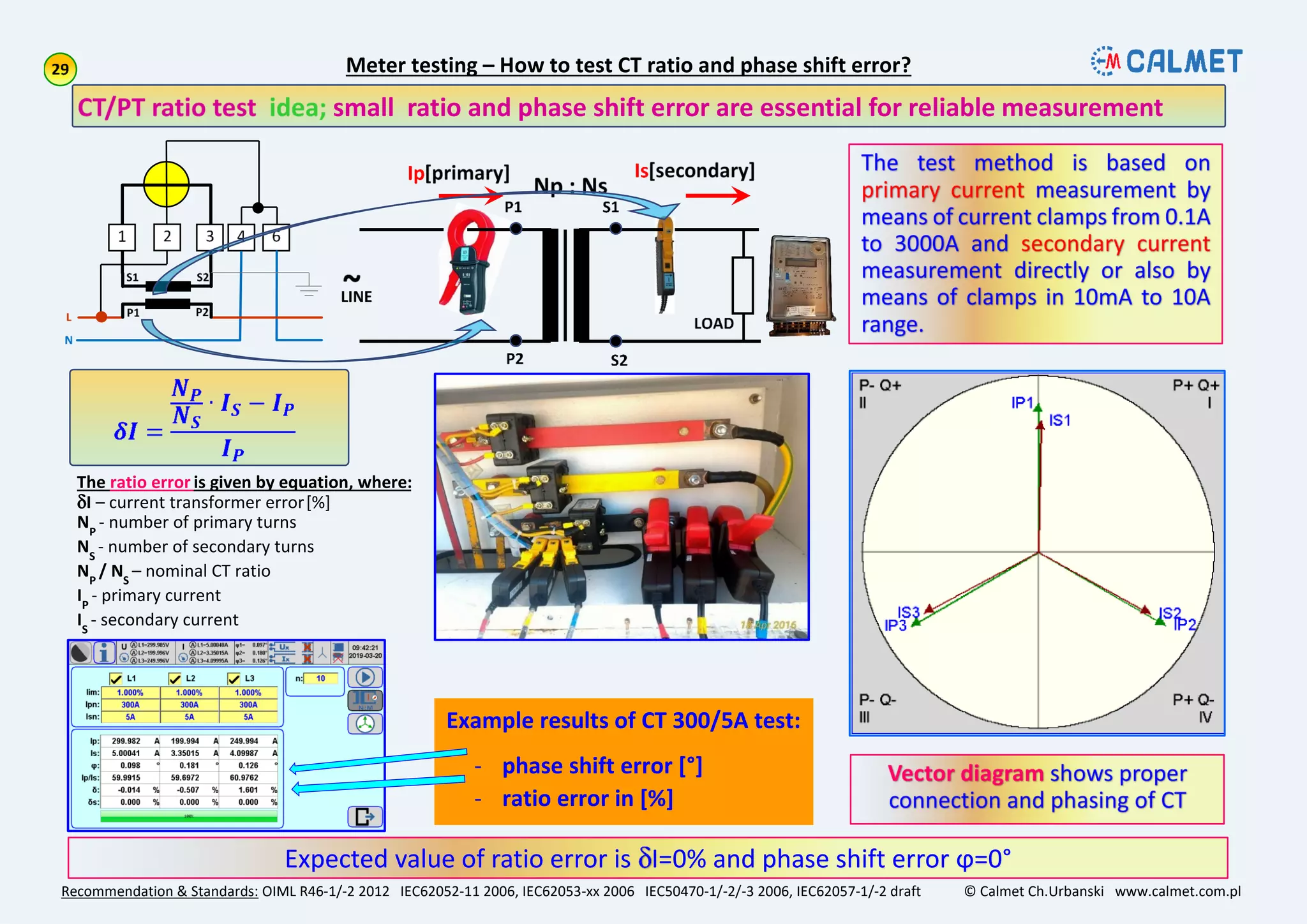 Recommendation & Standards: OIML R46-1/-2 2012 IEC62052-11 2006, IEC62053-xx 2006 IEC50470-1/-2/-3 2006, IEC62057-1/-2 draft © Calmet Ch.Urbanski www.calmet.com.pl
Example results of CT 300/5A test:
- phase shift error [°]
- ratio error in [%]
Meter testing – How to test CT ratio and phase shift error?
The ratio error is given by equation, where:
I – current transformer error[%]
NP
- number of primary turns
NS
- number of secondary turns
NP
/ NS
– nominal CT ratio
IP
- primary current
IS
- secondary current
e te alue of ratio error is 0% an hase shift error ϕ 0°
 