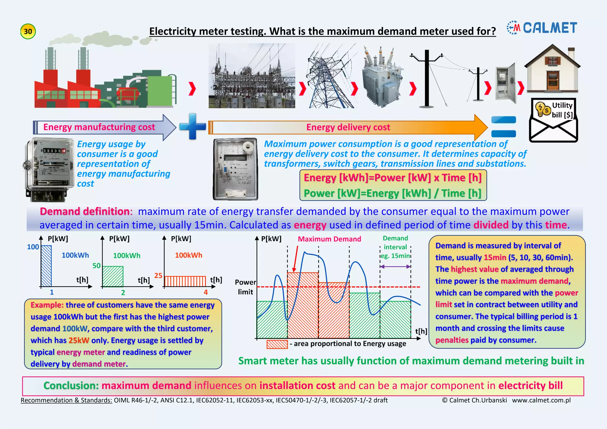Recommendation & Standards: OIML R46-1/-2, ANSI C12.1, IEC62052-11, IEC62053-xx, IEC50470-1/-2/-3, IEC62057-1/-2 draft © Calmet Ch.Urbanski www.calmet.com.pl
Electricity meter testing. What is the maximum demand meter used for?
maximum demand influences on installation cost and can be a major component in electricity bill
Energy usage by
consumer is a good
representation of
energy manufacturing
cost
Energy manufacturing cost Energy delivery cost
maximum rate of energy transfer demanded by the consumer equal to the maximum power
averaged in certain time, usually 15min. Calculated as energy used in defined period of time divided by this time.
Maximum power consumption is a good representation of
energy delivery cost to the consumer. It determines capacity of
transformers, switch gears, transmission lines and substations.
Smart meter has usually function of maximum demand metering built in
 