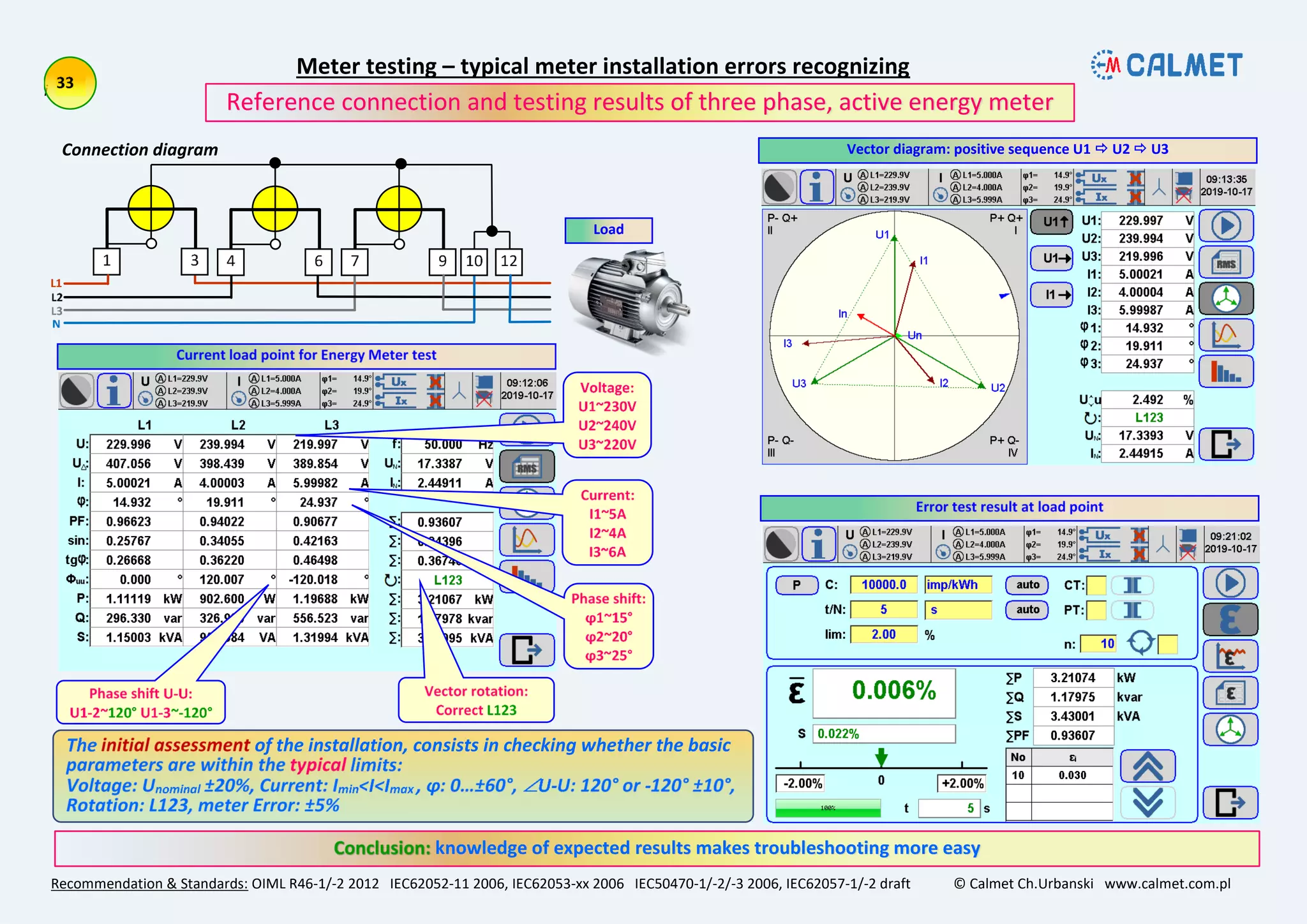 i
Meter testing – typical meter installation errors recognizing
Recommendation & Standards: OIML R46-1/-2 2012 IEC62052-11 2006, IEC62053-xx 2006 IEC50470-1/-2/-3 2006, IEC62057-1/-2 draft © Calmet Ch.Urbanski www.calmet.com.pl
knowledge of expected results makes troubleshooting more easy
Reference connection and testing results of three phase, active energy meter
Connection diagram Vector diagram: positive sequence U1  U2  U3
Load
 