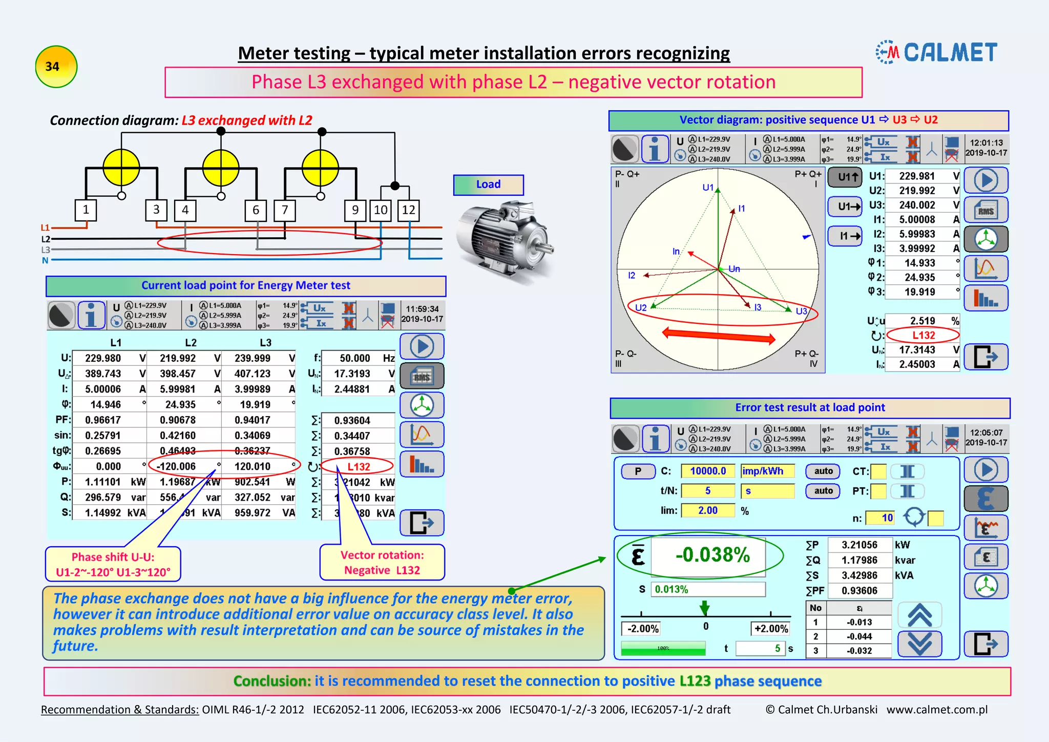 Meter testing – typical meter installation errors recognizing
Recommendation & Standards: OIML R46-1/-2 2012 IEC62052-11 2006, IEC62053-xx 2006 IEC50470-1/-2/-3 2006, IEC62057-1/-2 draft © Calmet Ch.Urbanski www.calmet.com.pl
it is recommended to reset the connection to positive
Phase L3 exchanged with phase L2 – negative vector rotation
Connection diagram: L3 exchanged with L2 Vector diagram: positive sequence U1  U3  U2
Error test result at load point
Load
 