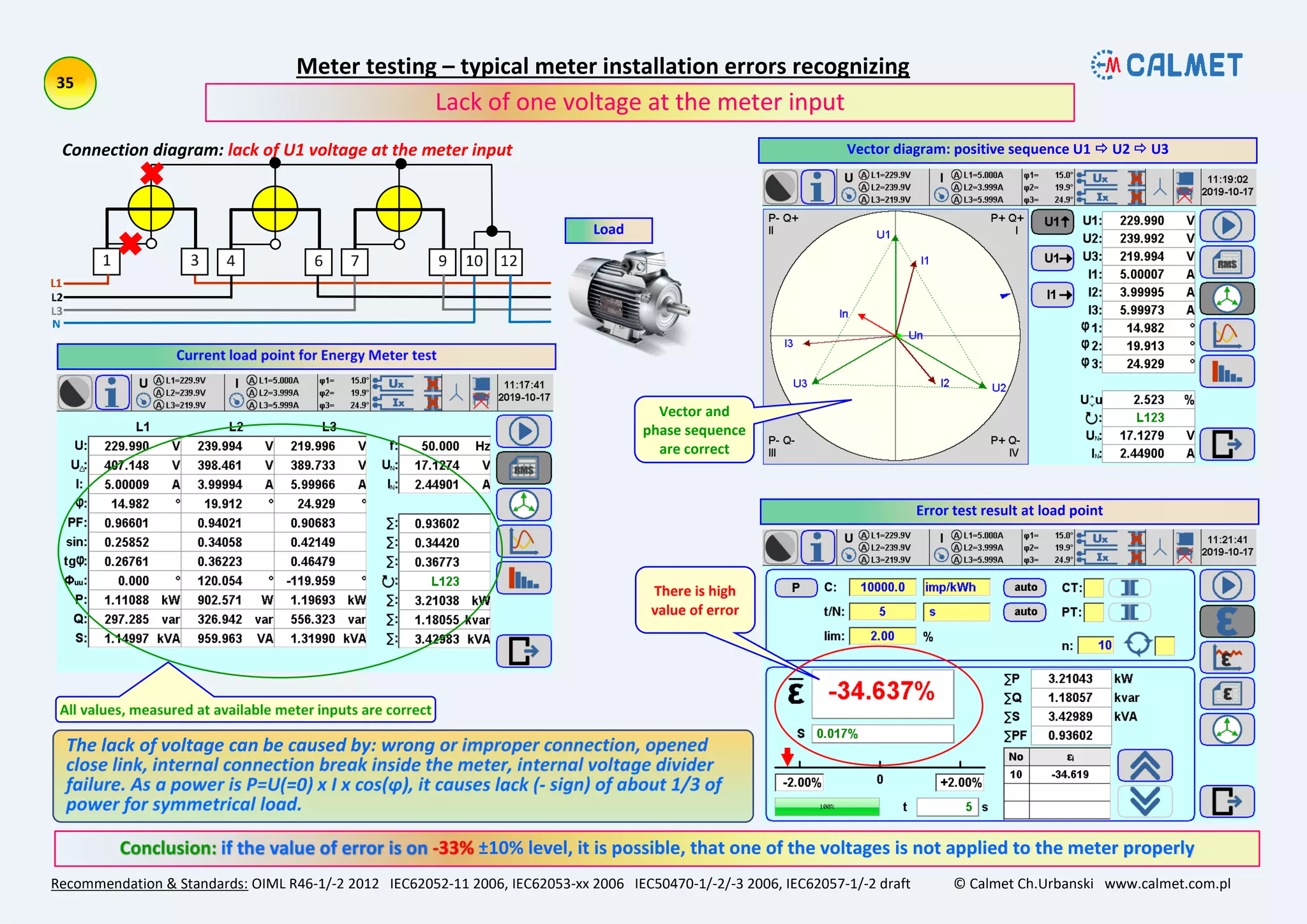 Meter testing – typical meter installation errors recognizing
Recommendation & Standards: OIML R46-1/-2 2012 IEC62052-11 2006, IEC62053-xx 2006 IEC50470-1/-2/-3 2006, IEC62057-1/-2 draft © Calmet Ch.Urbanski www.calmet.com.pl
±10% level, it is possible, that one of the voltages is not applied to the meter properly
Lack of one voltage at the meter input
Connection diagram: lack of U1 voltage at the meter input Vector diagram: positive sequence U1  U2  U3
Error test result at load point
Load
Vector and
phase sequence
are correct
There is high
value of error
 