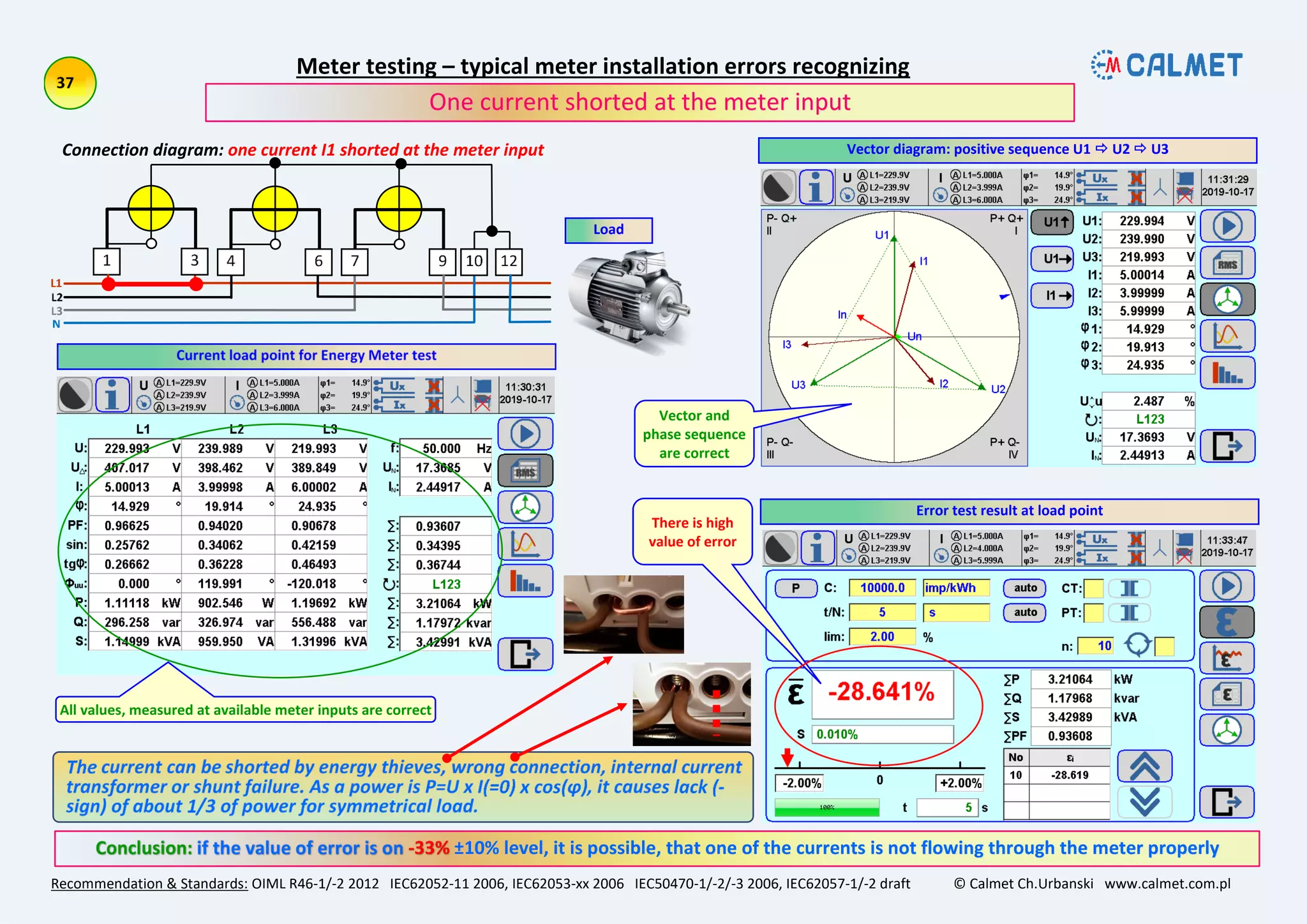 Meter testing – typical meter installation errors recognizing
Recommendation & Standards: OIML R46-1/-2 2012 IEC62052-11 2006, IEC62053-xx 2006 IEC50470-1/-2/-3 2006, IEC62057-1/-2 draft © Calmet Ch.Urbanski www.calmet.com.pl
±10% level, it is possible, that one of the currents is not flowing through the meter properly
One current shorted at the meter input
Connection diagram: one current I1 shorted at the meter input Vector diagram: positive sequence U1  U2  U3
Error test result at load point
Load
Vector and
phase sequence
are correct
There is high
value of error
 