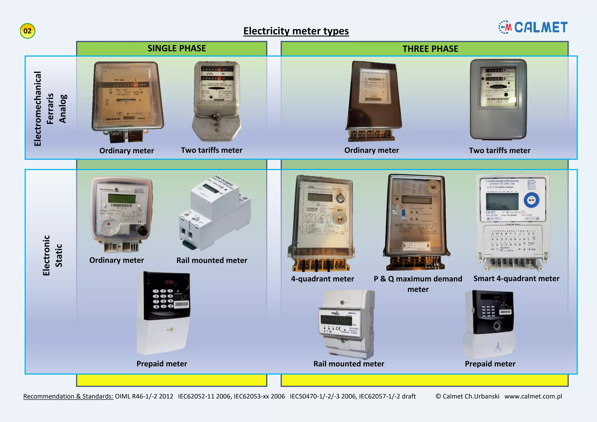 Electricity meter types
Recommendation & Standards: OIML R46-1/-2 2012 IEC62052-11 2006, IEC62053-xx 2006 IEC50470-1/-2/-3 2006, IEC62057-1/-2 draft © Calmet Ch.Urbanski www.calmet.com.pl
Electromechanical
Ferraris
Analog
Electronic
Static
SINGLE PHASE THREE PHASE
Ordinary meter Two tariffs meter Ordinary meter Two tariffs meter
Ordinary meter Rail mounted meter
Prepaid meter
4-quadrant meter P & Q maximum demand
meter
Smart 4-quadrant meter
Rail mounted meter Prepaid meter
 