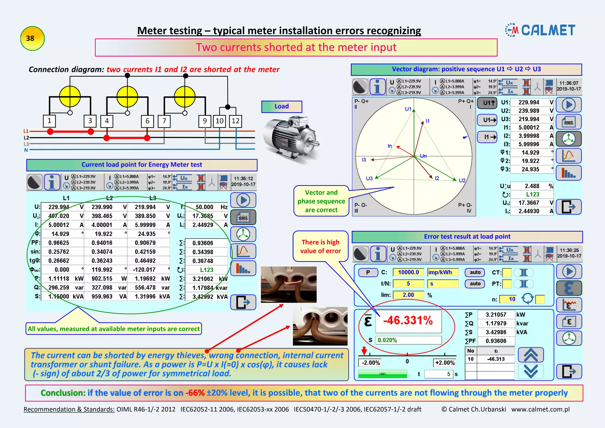 Meter testing – typical meter installation errors recognizing
Recommendation & Standards: OIML R46-1/-2 2012 IEC62052-11 2006, IEC62053-xx 2006 IEC50470-1/-2/-3 2006, IEC62057-1/-2 draft © Calmet Ch.Urbanski www.calmet.com.pl
±20% level, it is possible, that two of the currents are not flowing through the meter properly
Two currents shorted at the meter input
Connection diagram: two currents I1 and I2 are shorted at the meter
input
Vector diagram: positive sequence U1  U2  U3
Error test result at load point
Load
Vector and
phase sequence
are correct
There is high
value of error
 