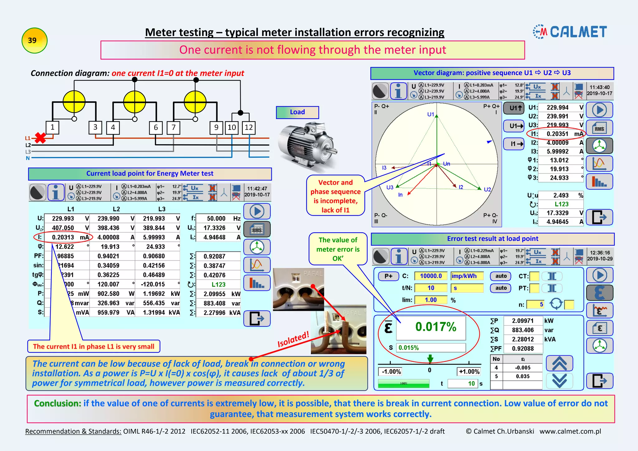 Meter testing – typical meter installation errors recognizing
Recommendation & Standards: OIML R46-1/-2 2012 IEC62052-11 2006, IEC62053-xx 2006 IEC50470-1/-2/-3 2006, IEC62057-1/-2 draft © Calmet Ch.Urbanski www.calmet.com.pl
if the value of one of currents is extremely low, it is possible, that there is break in current connection. Low value of error do not
guarantee, that measurement system works correctly.
One current is not flowing through the meter input
Connection diagram: one current I1=0 at the meter input Vector diagram: positive sequence U1  U2  U3
Error test result at load point
Load
Vector and
phase sequence
is incomplete,
lack of I1
The value of
meter error is
OK’
 