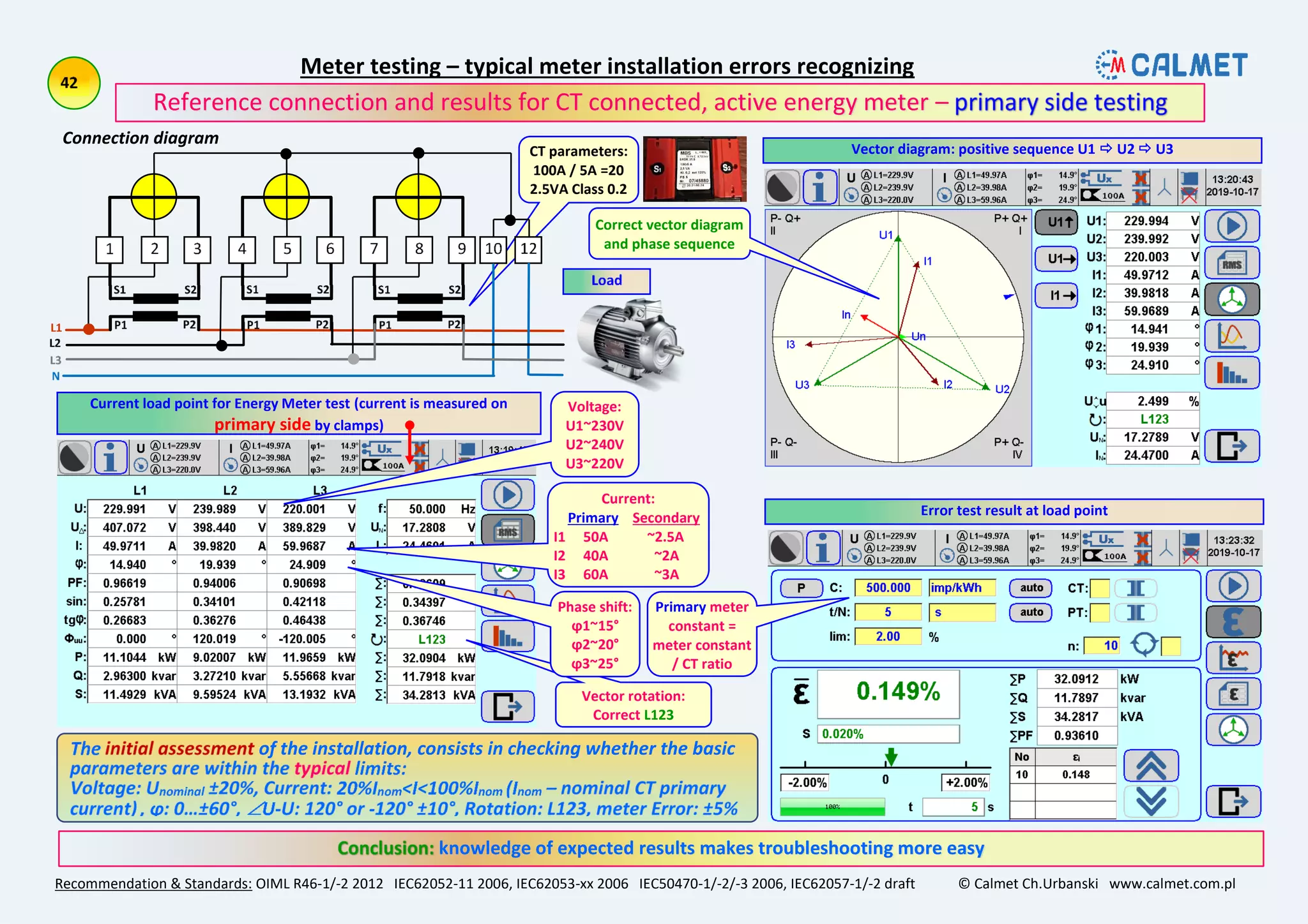 Vector rotation:
Correct L123
Meter testing – typical meter installation errors recognizing
Recommendation & Standards: OIML R46-1/-2 2012 IEC62052-11 2006, IEC62053-xx 2006 IEC50470-1/-2/-3 2006, IEC62057-1/-2 draft © Calmet Ch.Urbanski www.calmet.com.pl
knowledge of expected results makes troubleshooting more easy
Reference connection and results for CT connected, active energy meter –
Connection diagram
Current load point for Energy Meter test (current is measured on
primary side by clamps)
Vector diagram: positive sequence U1  U2  U3
Error test result at load point
Primary meter
constant =
meter constant
/ CT ratio
CT parameters:
100A / 5A =20
2.5VA Class 0.2
Voltage:
U1~230V
U2~240V
U3~220V
Current:
Primary Secondary
I1 50A ~2.5A
I2 40A ~2A
I3 60A ~3A
Phase shift:
ϕ1~15°
ϕ2~20°
ϕ3~25°
Correct vector diagram
and phase sequence
 