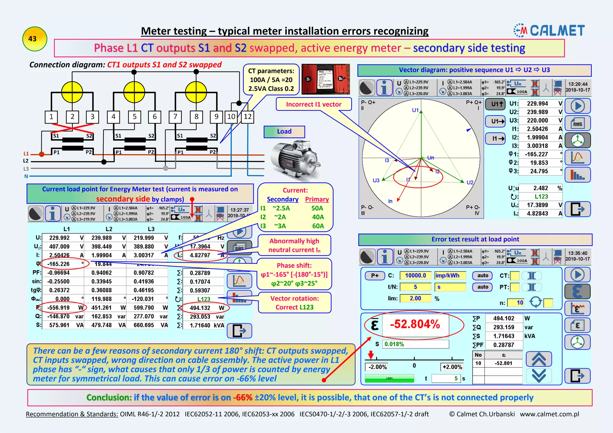 Vector rotation:
Correct L123
Meter testing – typical meter installation errors recognizing
Recommendation & Standards: OIML R46-1/-2 2012 IEC62052-11 2006, IEC62053-xx 2006 IEC50470-1/-2/-3 2006, IEC62057-1/-2 draft © Calmet Ch.Urbanski www.calmet.com.pl
±20% level, it is possible, that one of the CT’s is not connected properly
swapped, active energy meter –
Connection diagram: CT1 outputs S1 and S2 swapped
Current load point for Energy Meter test (current is measured on
secondary side by clamps)
Vector diagram: positive sequence U1  U2  U3
Error test result at load point
CT parameters:
100A / 5A =20
2.5VA Class 0.2
Phase shift:
ϕ1~-165° [-(180°-15°)]
ϕ2~20° ϕ3~25°
Incorrect I1 vector
Abnormally high
neutral current In
Current:
Secondary Primary
I1 ~2.5A 50A
I2 ~2A 40A
I3 ~3A 60A
 