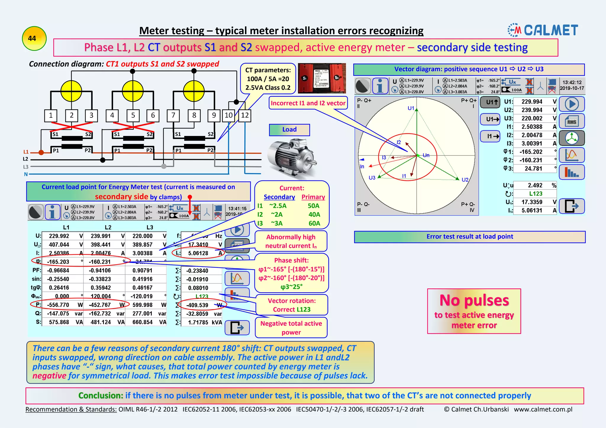 Negative total active
power
Vector rotation:
Correct L123
Meter testing – typical meter installation errors recognizing
Recommendation & Standards: OIML R46-1/-2 2012 IEC62052-11 2006, IEC62053-xx 2006 IEC50470-1/-2/-3 2006, IEC62057-1/-2 draft © Calmet Ch.Urbanski www.calmet.com.pl
if there is no pulses from meter under test, it is possible, that two of the CT’s are not connected properly
swapped, active energy meter –
Connection diagram: CT1 outputs S1 and S2 swapped
Current load point for Energy Meter test (current is measured on
secondary side by clamps)
Vector diagram: positive sequence U1  U2  U3
Error test result at load point
CT parameters:
100A / 5A =20
2.5VA Class 0.2
Phase shift:
ϕ1~-165° [-(180°-15°)]
ϕ2~-160° [-(180°-20°)]
ϕ3~25°
Incorrect I1 and I2 vector
Abnormally high
neutral current In
Current:
Secondary Primary
I1 ~2.5A 50A
I2 ~2A 40A
I3 ~3A 60A
 