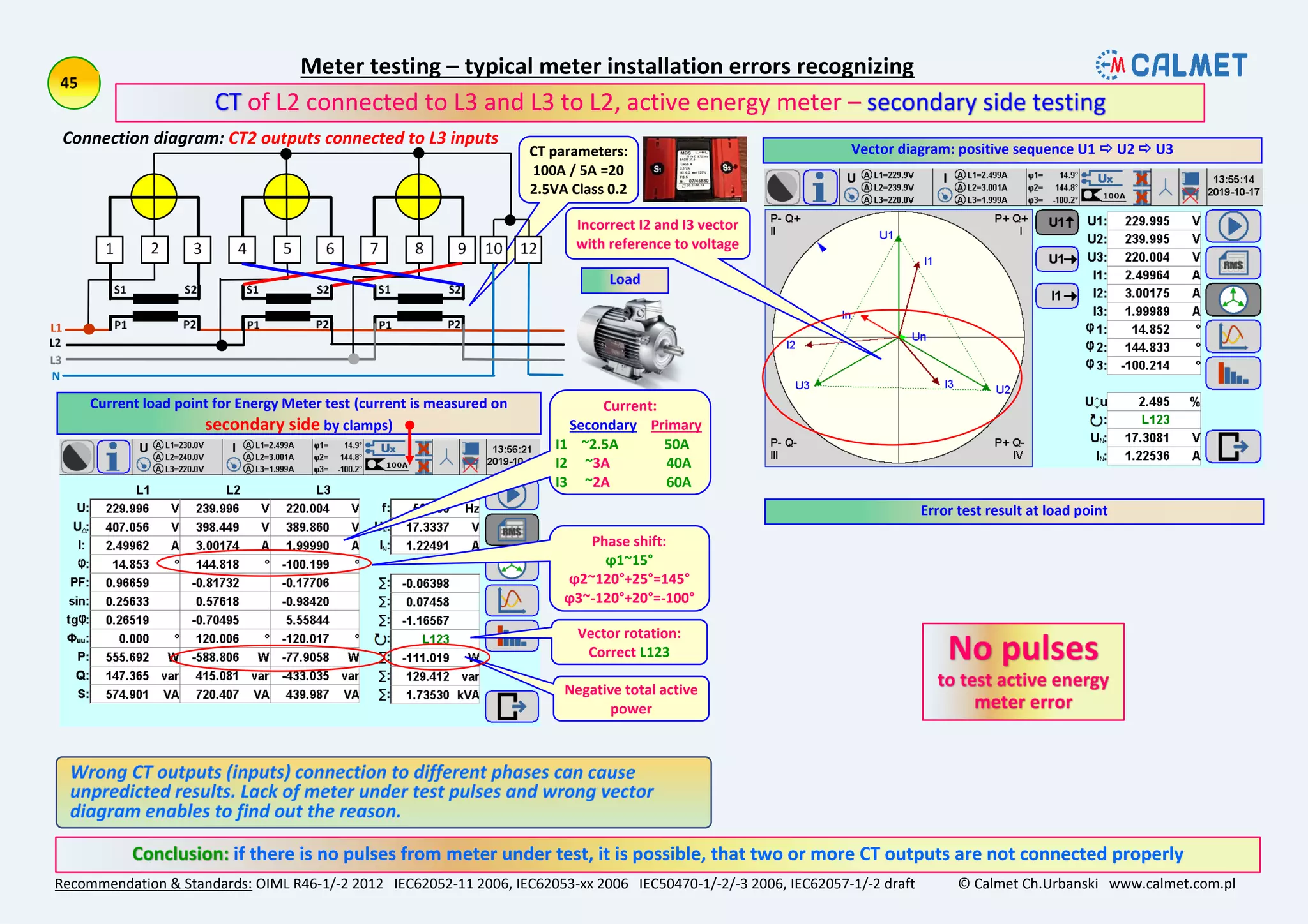 Negative total active
power
Vector rotation:
Correct L123
Meter testing – typical meter installation errors recognizing
Recommendation & Standards: OIML R46-1/-2 2012 IEC62052-11 2006, IEC62053-xx 2006 IEC50470-1/-2/-3 2006, IEC62057-1/-2 draft © Calmet Ch.Urbanski www.calmet.com.pl
if there is no pulses from meter under test, it is possible, that two or more CT outputs are not connected properly
of L2 connected to L3 and L3 to L2, active energy meter –
Connection diagram: CT2 outputs connected to L3 inputs
Current load point for Energy Meter test (current is measured on
secondary side by clamps)
Vector diagram: positive sequence U1  U2  U3
Error test result at load point
CT parameters:
100A / 5A =20
2.5VA Class 0.2
Phase shift:
ϕ1~15°
ϕ2~120°+25°=145°
ϕ3~-120°+20°=-100°
Incorrect I2 and I3 vector
with reference to voltage
Current:
Secondary Primary
I1 ~2.5A 50A
I2 ~3A 40A
I3 ~2A 60A
 