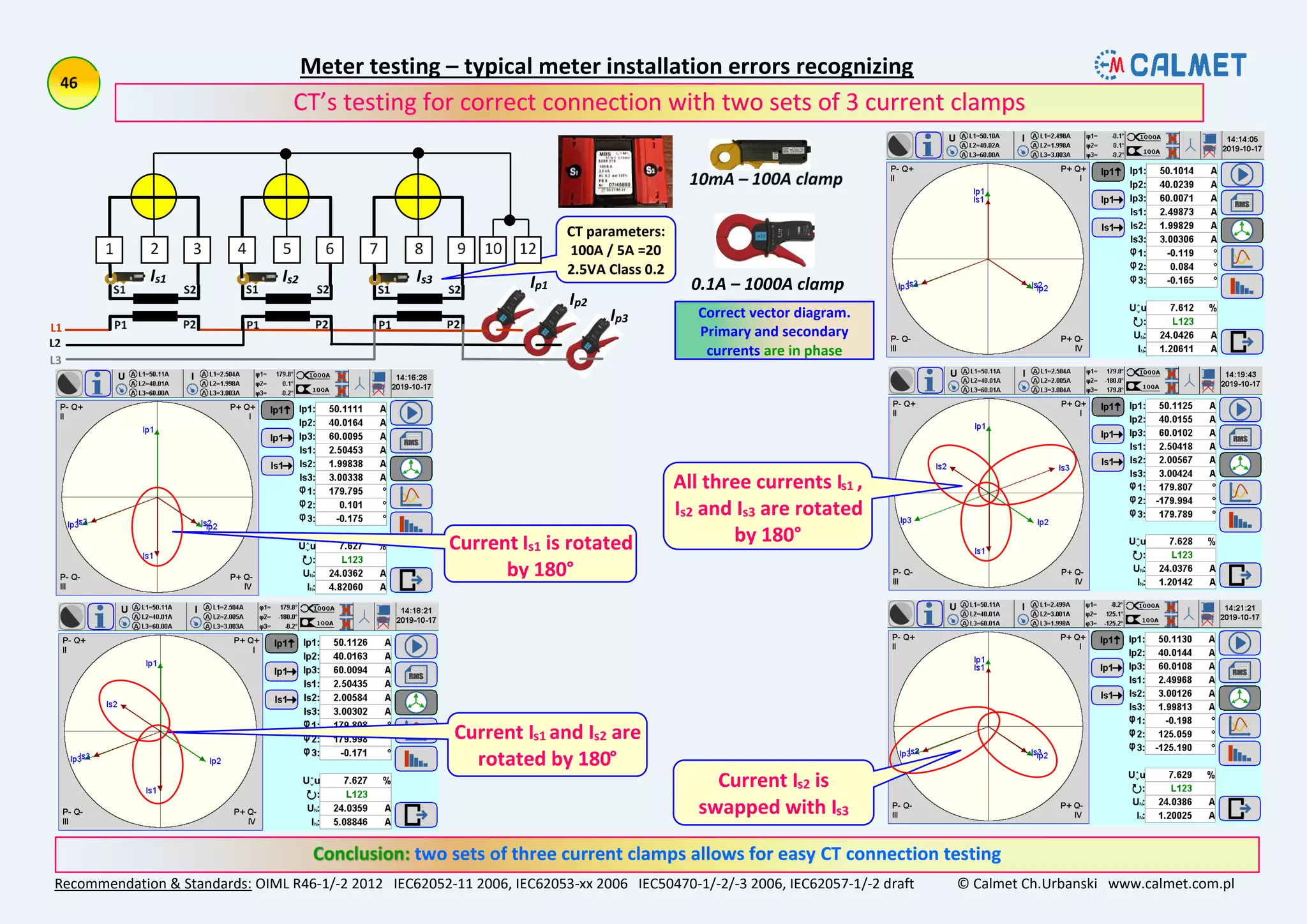 CT parameters:
100A / 5A =20
2.5VA Class 0.2
Meter testing – typical meter installation errors recognizing
Recommendation & Standards: OIML R46-1/-2 2012 IEC62052-11 2006, IEC62053-xx 2006 IEC50470-1/-2/-3 2006, IEC62057-1/-2 draft © Calmet Ch.Urbanski www.calmet.com.pl
two sets of three current clamps allows for easy CT connection testing
CT’s testing for orre t onne tion with two sets of 3 current clamps
Correct vector diagram.
Primary and secondary
currents are in phase
Current Is1 is rotated
by 180°
Ip1
Ip2
Ip3
Is1 Is2 Is3
0.1A – 1000A clamp
Current Is1 and Is2 are
rotated by 180°
All three currents Is1 ,
Is2 and Is3 are rotated
by 180°
Current Is2 is
swapped with Is3
 