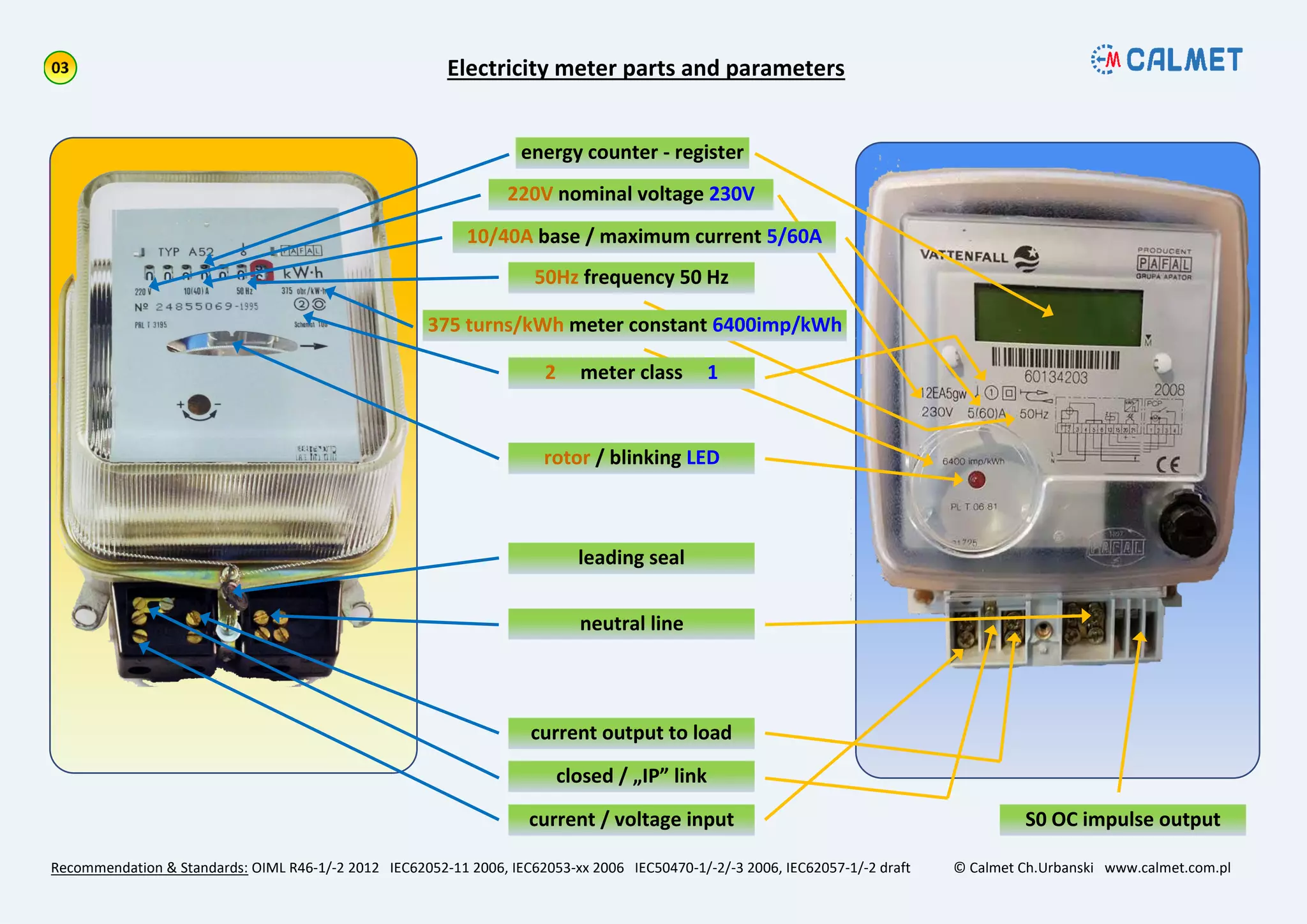 Electricity meter parts and parameters
Recommendation & Standards: OIML R46-1/-2 2012 IEC62052-11 2006, IEC62053-xx 2006 IEC50470-1/-2/-3 2006, IEC62057-1/-2 draft © Calmet Ch.Urbanski www.calmet.com.pl
energy counter - register
220V nominal voltage 230V
10/40A base / maximum current 5/60A
50Hz frequency 50 Hz
rotor / blinking LED
current / voltage input
closed / „IP” link
leading seal
neutral line
current output to load
2 meter class 1
375 turns/kWh meter constant 6400imp/kWh
S0 OC impulse output
 