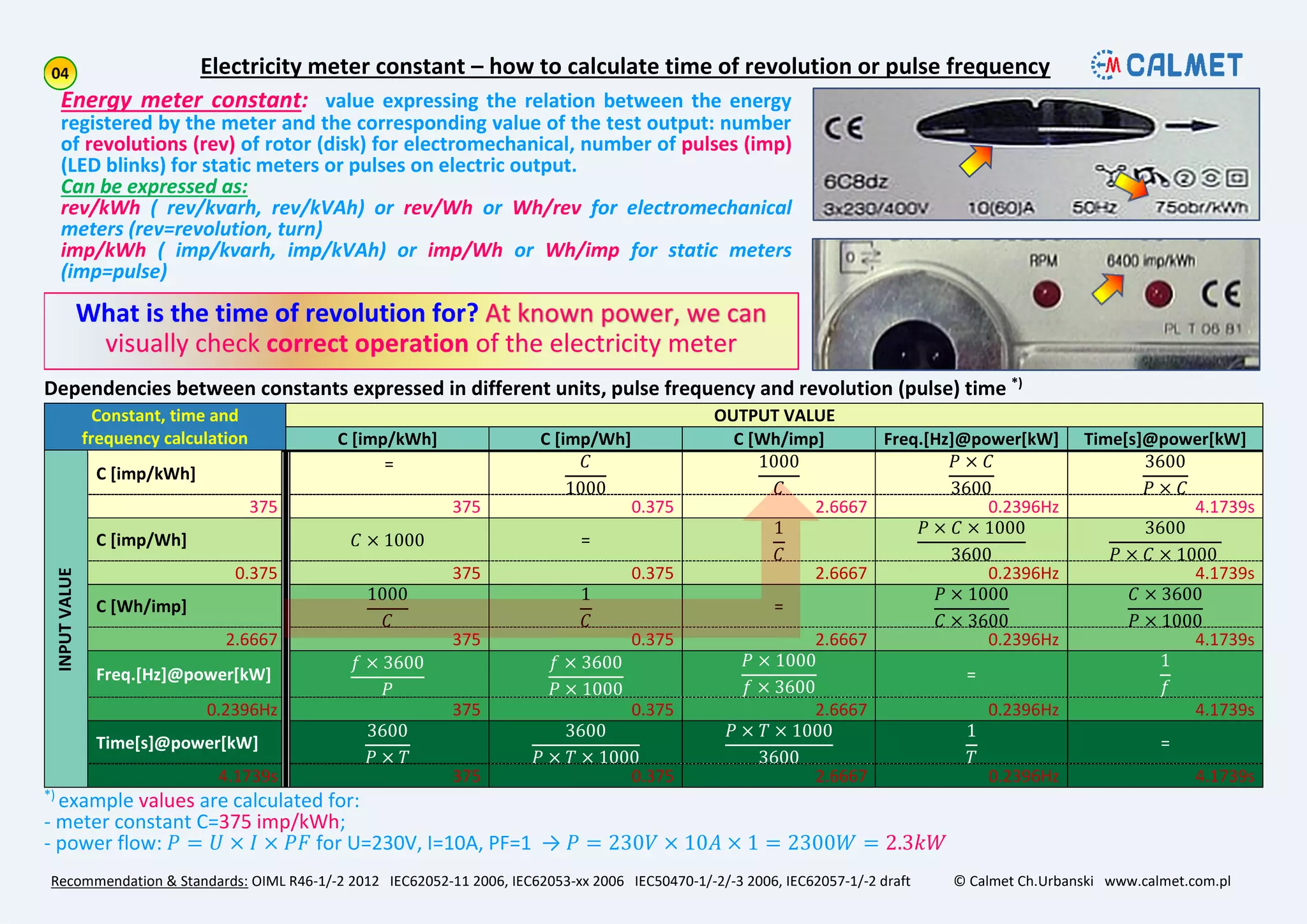 Dependencies between constants expressed in different units, pulse frequency and revolution (pulse) time *)
Constant, time and
frequency calculation
OUTPUT VALUE
C [imp/kWh] C [imp/Wh] C [Wh/imp] Freq.[Hz]@power[kW] Time[s]@power[kW]
INPUTVALUE
C [imp/kWh]
= 𝐶
1000
1000
𝐶
𝑃 × 𝐶
3600
3600
𝑃 × 𝐶
375 375 0.375 2.6667 0.2396Hz 4.1739s
C [imp/Wh] 𝐶 × 1000 =
1
𝐶
𝑃 × 𝐶 × 1000
3600
3600
𝑃 × 𝐶 × 1000
0.375 375 0.375 2.6667 0.2396Hz 4.1739s
C [Wh/imp]
1000
𝐶
1
𝐶
=
𝑃 × 1000
𝐶 × 3600
𝐶 × 3600
𝑃 × 1000
2.6667 375 0.375 2.6667 0.2396Hz 4.1739s
Freq.[Hz]@power[kW]
𝑓 × 3600
𝑃
𝑓 × 3600
𝑃 × 1000
𝑃 × 1000
𝑓 × 3600
=
1
𝑓
0.2396Hz 375 0.375 2.6667 0.2396Hz 4.1739s
Time[s]@power[kW]
3600
𝑃 × 𝑇
3600
𝑃 × 𝑇 × 1000
𝑃 × 𝑇 × 1000
3600
1
𝑇
=
4.1739s 375 0.375 2.6667 0.2396Hz 4.1739s
*)
example values are calculated for:
- meter constant C=375 imp/kWh;
- power flow: 𝑃 = 𝑈 × 𝐼 × 𝑃𝐹 for U=230V, I=10A, PF=1 → 𝑃 = 230𝑉 × 10𝐴 × 1 = 2300𝑊 = 2.3𝑘𝑊
Electricity meter constant – how to calculate time of revolution or pulse frequency
Recommendation & Standards: OIML R46-1/-2 2012 IEC62052-11 2006, IEC62053-xx 2006 IEC50470-1/-2/-3 2006, IEC62057-1/-2 draft © Calmet Ch.Urbanski www.calmet.com.pl
Energy meter constant: value expressing the relation between the energy
registered by the meter and the corresponding value of the test output: number
of revolutions (rev) of rotor (disk) for electromechanical, number of pulses (imp)
(LED blinks) for static meters or pulses on electric output.
Can be expressed as:
rev/kWh ( rev/kvarh, rev/kVAh) or rev/Wh or Wh/rev for electromechanical
meters (rev=revolution, turn)
imp/kWh ( imp/kvarh, imp/kVAh) or imp/Wh or Wh/imp for static meters
(imp=pulse)
What is the time of revolution for?
visually check correct operation of the electricity meter
 