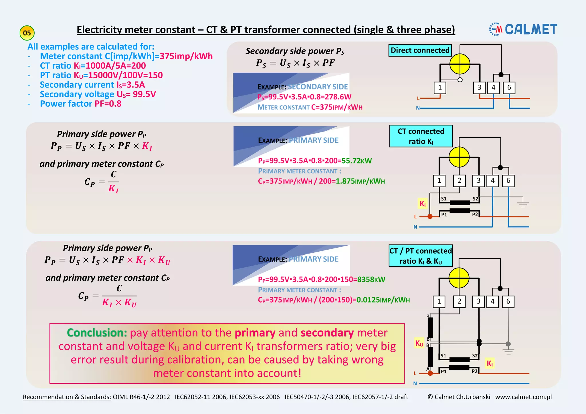 Electricity meter constant – CT & PT transformer connected (single & three phase)
Recommendation & Standards: OIML R46-1/-2 2012 IEC62052-11 2006, IEC62053-xx 2006 IEC50470-1/-2/-3 2006, IEC62057-1/-2 draft © Calmet Ch.Urbanski www.calmet.com.pl
All examples are calculated for:
- Meter constant C[imp/kWh]=375imp/kWh
- CT ratio KI=1000A/5A=200
- PT ratio KU=15000V/100V=150
- Secondary current IS=3.5A
- Secondary voltage US= 99.5V
- Power factor PF=0.8
Direct connected
CT / PT connected
ratio KI & KU
CT connected
ratio KI
Secondary side power PS
𝑷 𝑺 = 𝑼 𝑺 × 𝑰 𝑺 × 𝑷𝑭
Primary side power PP
𝑷 𝑷 = 𝑼 𝑺 × 𝑰 𝑺 × 𝑷𝑭 × 𝑲 𝑰
and primary meter constant CP
𝑪 𝑷 =
𝑪
𝑲 𝑰
Primary side power PP
𝑷 𝑷 = 𝑼 𝑺 × 𝑰 𝑺 × 𝑷𝑭 × 𝑲 𝑰 × 𝑲 𝑼
and primary meter constant CP
𝑪 𝑷 =
𝑪
𝑲 𝑰 × 𝑲 𝑼
pay attention to the primary and secondary meter
constant and voltage KU and current KI transformers ratio; very big
error result during calibration, can be caused by taking wrong
meter constant into account!
KI
KU
KI
 