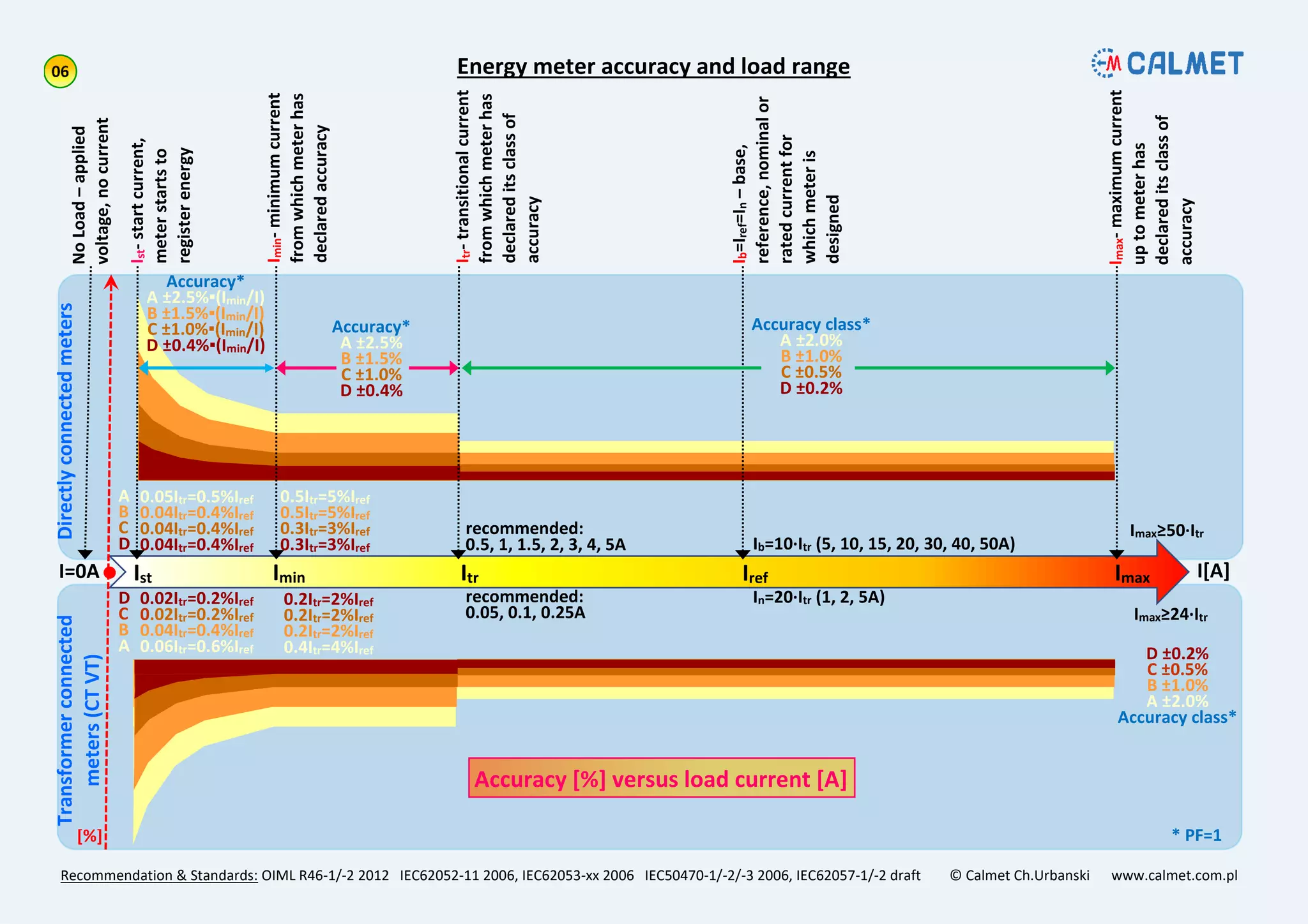 Energy meter accuracy and load range
IrefIst Imin Itr Imax
Ib=10·Itr (5, 10, 15, 20, 30, 40, 50A)
In=20·Itr (1, 2, 5A)
recommended:
0.5, 1, 1.5, 2, 3, 4, 5A
recommended:
0.05, 0.1, 0.25A
Imax≥50·Itr
Imax≥24·Itr
I[A]I=0A
Recommendation & Standards: OIML R46-1/-2 2012 IEC62052-11 2006, IEC62053-xx 2006 IEC50470-1/-2/-3 2006, IEC62057-1/-2 draft © Calmet Ch.Urbanski www.calmet.com.pl
0.5Itr=5%Iref
0.5Itr=5%Iref
0.3Itr=3%Iref
0.3Itr=3%Iref
0.05Itr=0.5%Iref
0.04Itr=0.4%Iref
0.04Itr=0.4%Iref
0.04Itr=0.4%Iref
0.02Itr=0.2%Iref
0.02Itr=0.2%Iref
0.04Itr=0.4%Iref
0.06Itr=0.6%Iref
0.2Itr=2%Iref
0.2Itr=2%Iref
0.2Itr=2%Iref
0.4Itr=4%Iref
Ist-startcurrent,
meterstartsto
registerenergy
NoLoad–applied
voltage,nocurrent
Imin-minimumcurrent
fromwhichmeterhas
declaredaccuracy
Itr-transitionalcurrent
fromwhichmeterhas
declareditsclassof
accuracy
Ib=Iref=In–base,
reference,nominalor
ratedcurrentfor
whichmeteris
designed
Imax-maximumcurrent
uptometerhas
declareditsclassof
accuracy
DirectlyconnectedmetersTransformerconnected
meters(CTVT)
A
B
C
D
D
C
B
A
Accuracy class*
A ±2.0%
B ±1.0%
C ±0.5%
D ±0.2%
D ±0.2%
C ±0.5%
B ±1.0%
A ±2.0%
Accuracy class*
Accuracy*
A ±2.5%
B ±1.5%
C ±1.0%
D ±0.4%
* PF=1
Accuracy*
A ±2.5%▪(Imin/I)
B ±1.5%▪(Imin/I)
C ±1.0%▪(Imin/I)
D ±0.4%▪(Imin/I)
[%]
Accuracy [%] versus load current [A]
 