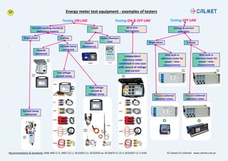 Oiml R46 The art of meter testing on site 2019 | PDF