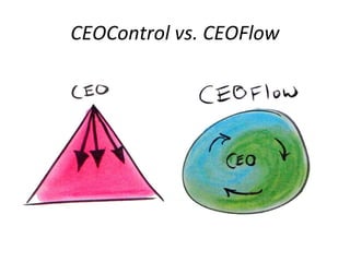 CEOControl vs. CEOFlow 