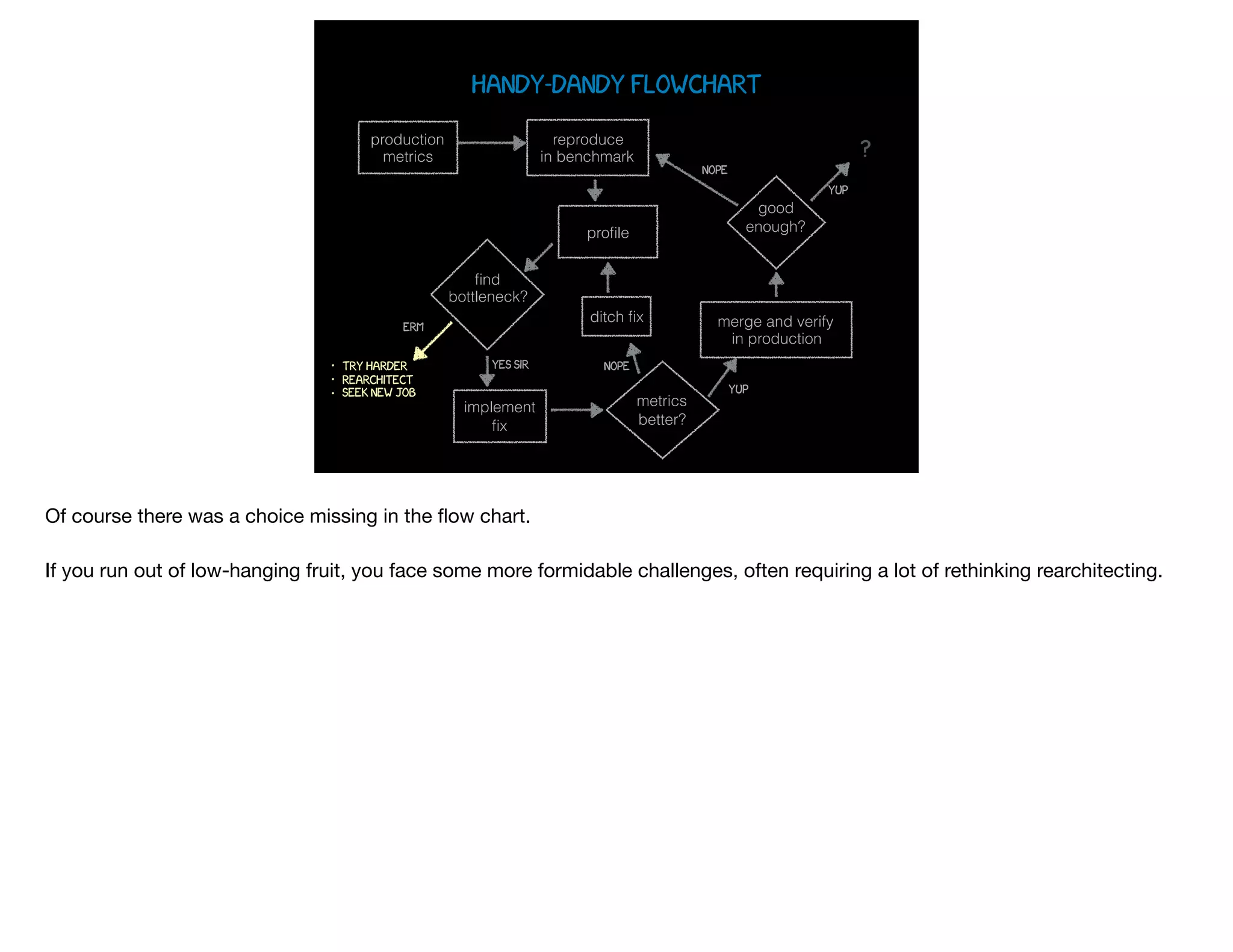 handy-dandy flowchart
production
metrics
reproduce
in benchmark
proﬁle
implement
ﬁx
metrics
better?
ditch ﬁx
nope
yup
good
enough?
nope
merge and verify
in production
yup
?
ﬁnd
bottleneck?
yes sir• try harder
• rearchitect
• seek new job
erm…
Of course there was a choice missing in the ﬂow chart.

If you run out of low-hanging fruit, you face some more formidable challenges, often requiring a lot of rethinking rearchitecting.
 