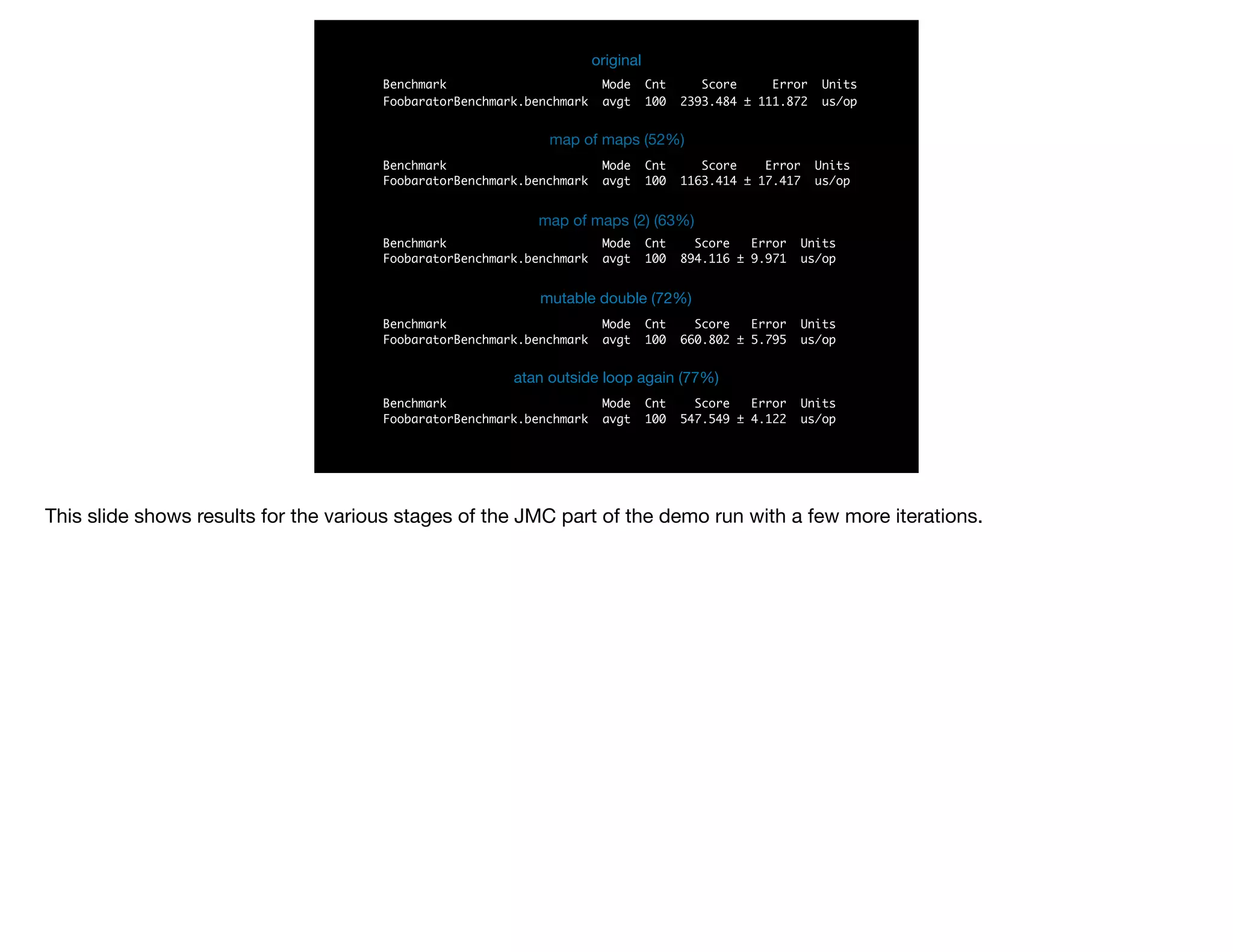 Benchmark Mode Cnt Score Error Units
FoobaratorBenchmark.benchmark avgt 100 2393.484 ± 111.872 us/op
original
Benchmark Mode Cnt Score Error Units
FoobaratorBenchmark.benchmark avgt 100 1163.414 ± 17.417 us/op
map of maps (52%)
Benchmark Mode Cnt Score Error Units
FoobaratorBenchmark.benchmark avgt 100 660.802 ± 5.795 us/op
mutable double (72%)
Benchmark Mode Cnt Score Error Units
FoobaratorBenchmark.benchmark avgt 100 894.116 ± 9.971 us/op
map of maps (2) (63%)
Benchmark Mode Cnt Score Error Units
FoobaratorBenchmark.benchmark avgt 100 547.549 ± 4.122 us/op
atan outside loop again (77%)
This slide shows results for the various stages of the JMC part of the demo run with a few more iterations.
 