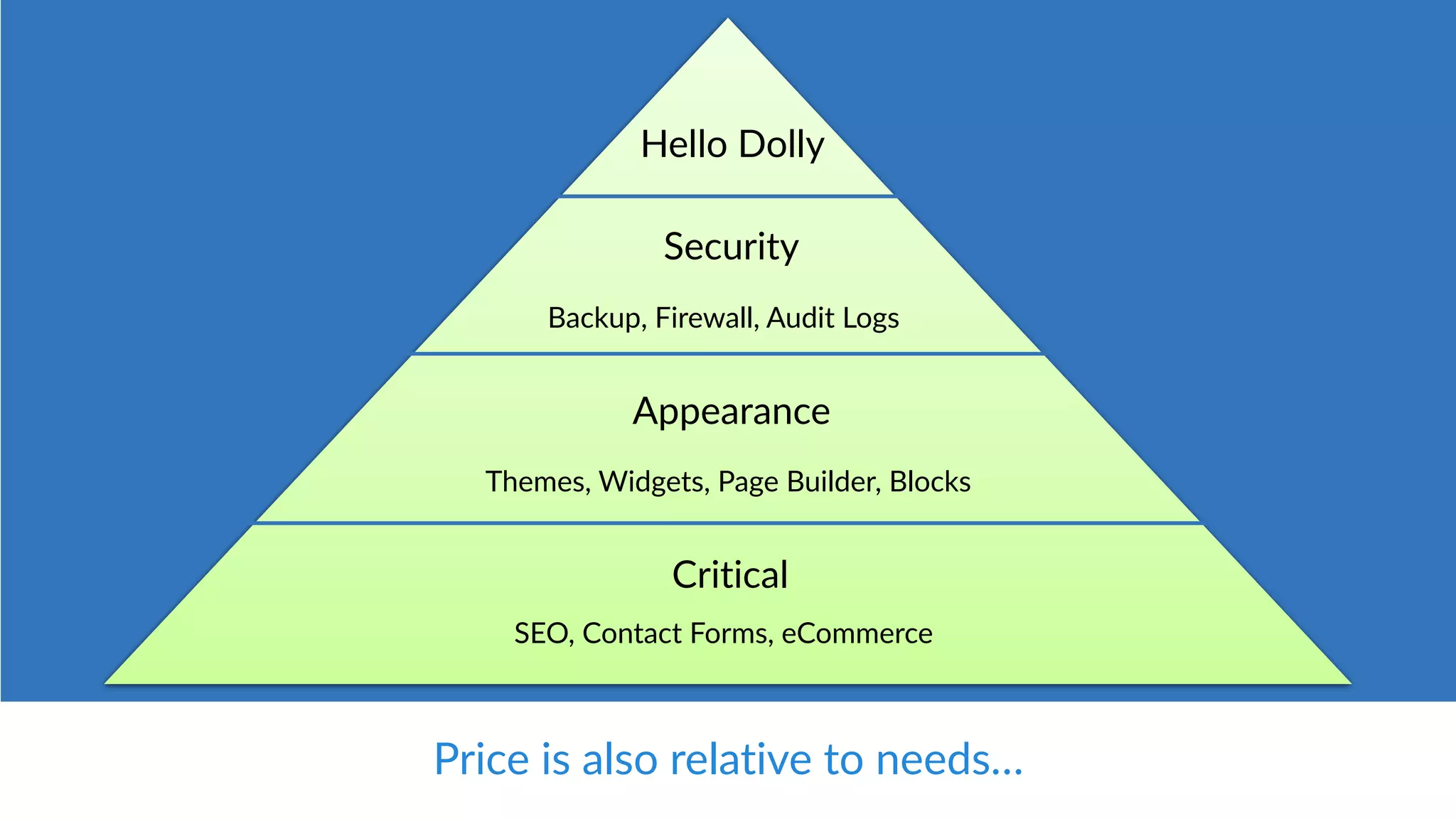 Price is also relative to needs…
SEO, Contact Forms, eCommerce
Critical
Themes, Widgets, Page Builder, Blocks
Appearance
Backup, Firewall, Audit Logs
Security
Hello Dolly