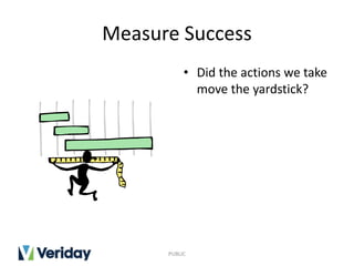 Measure Success
• Did the actions we take
move the yardstick?
PUBLIC
 