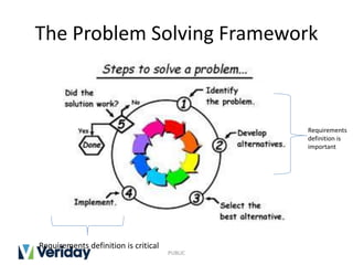 The Problem Solving Framework
Requirements
definition is
important
Requirements definition is critical
PUBLIC
 