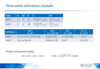 16
Three point estimation: example
Tasks O M P E SD
Task 1 1 3 8
Task 2 2 5 20
Confidence
68 %
(E ± SD )
90 %
(E ± 1.645*S...