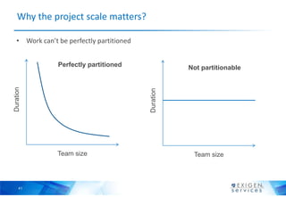 41
Why the project scale matters?
• Work can’t be perfectly partitioned
Team size
Duration
Team sizeDuration
Perfectly par...