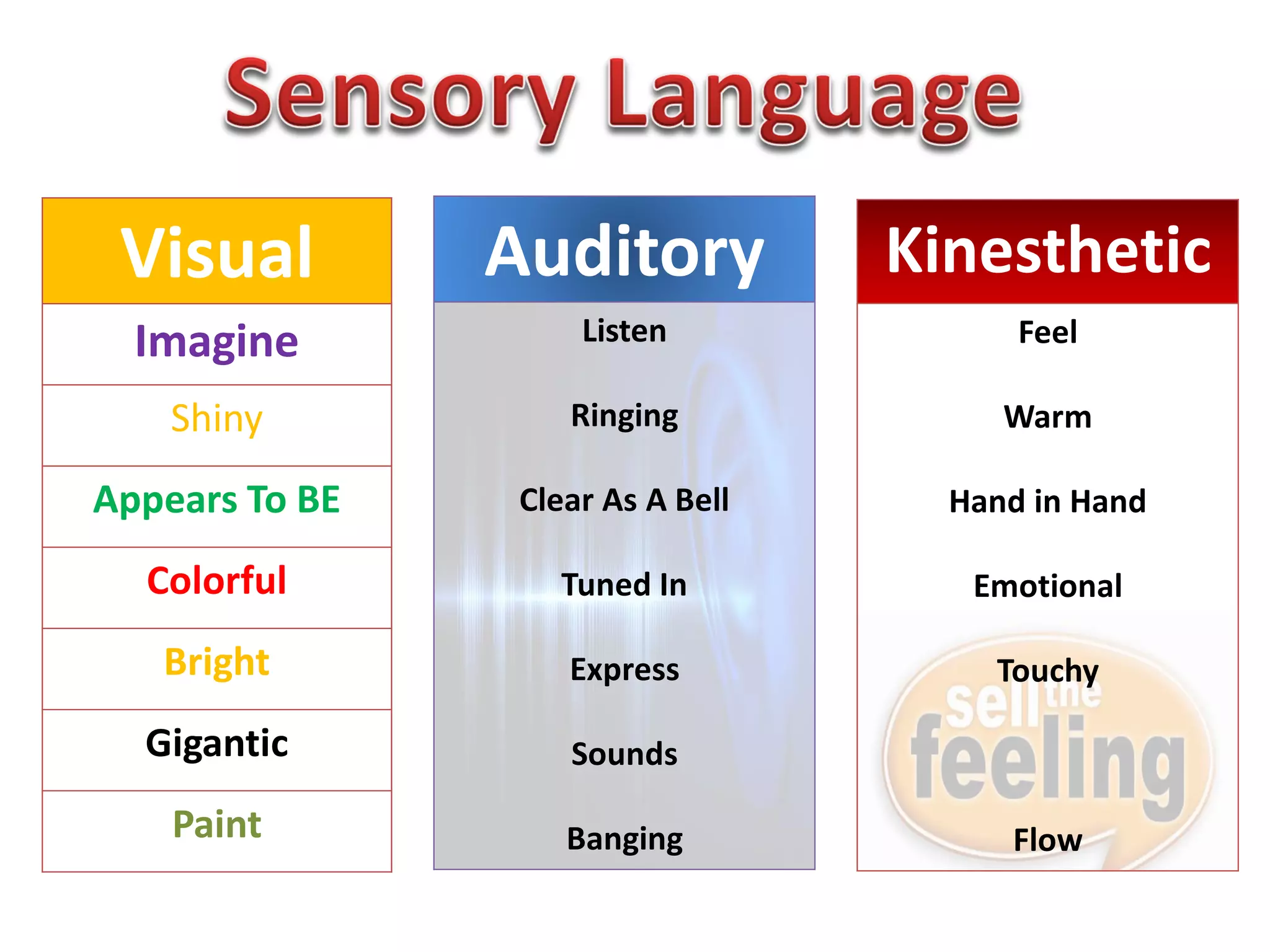 Visual
Imagine
Shiny
Appears To BE
Colorful
Bright
Gigantic
Paint
Auditory
Listen
Ringing
Clear As A Bell
Tuned In
Express
Sounds
Banging
Kinesthetic
Feel
Warm
Hand in Hand
Emotional
Touchy
Flow
 