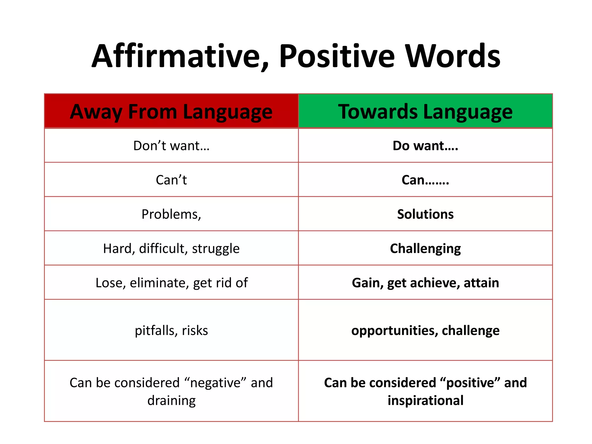 Affirmative, Positive Words
Away From Language Towards Language
Don’t want… Do want….
Can’t Can…….
Problems, Solutions
Hard, difficult, struggle Challenging
Lose, eliminate, get rid of Gain, get achieve, attain
pitfalls, risks opportunities, challenge
Can be considered “negative” and
draining
Can be considered “positive” and
inspirational
 