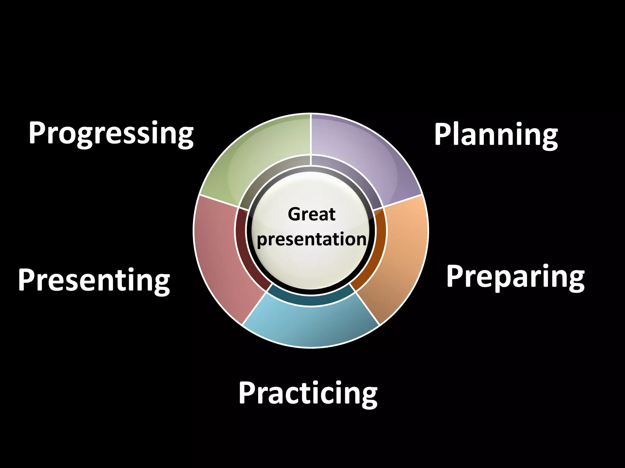 Planning
Preparing
Practicing
Practicing
Presenting
Progressing
Great
presentation
 