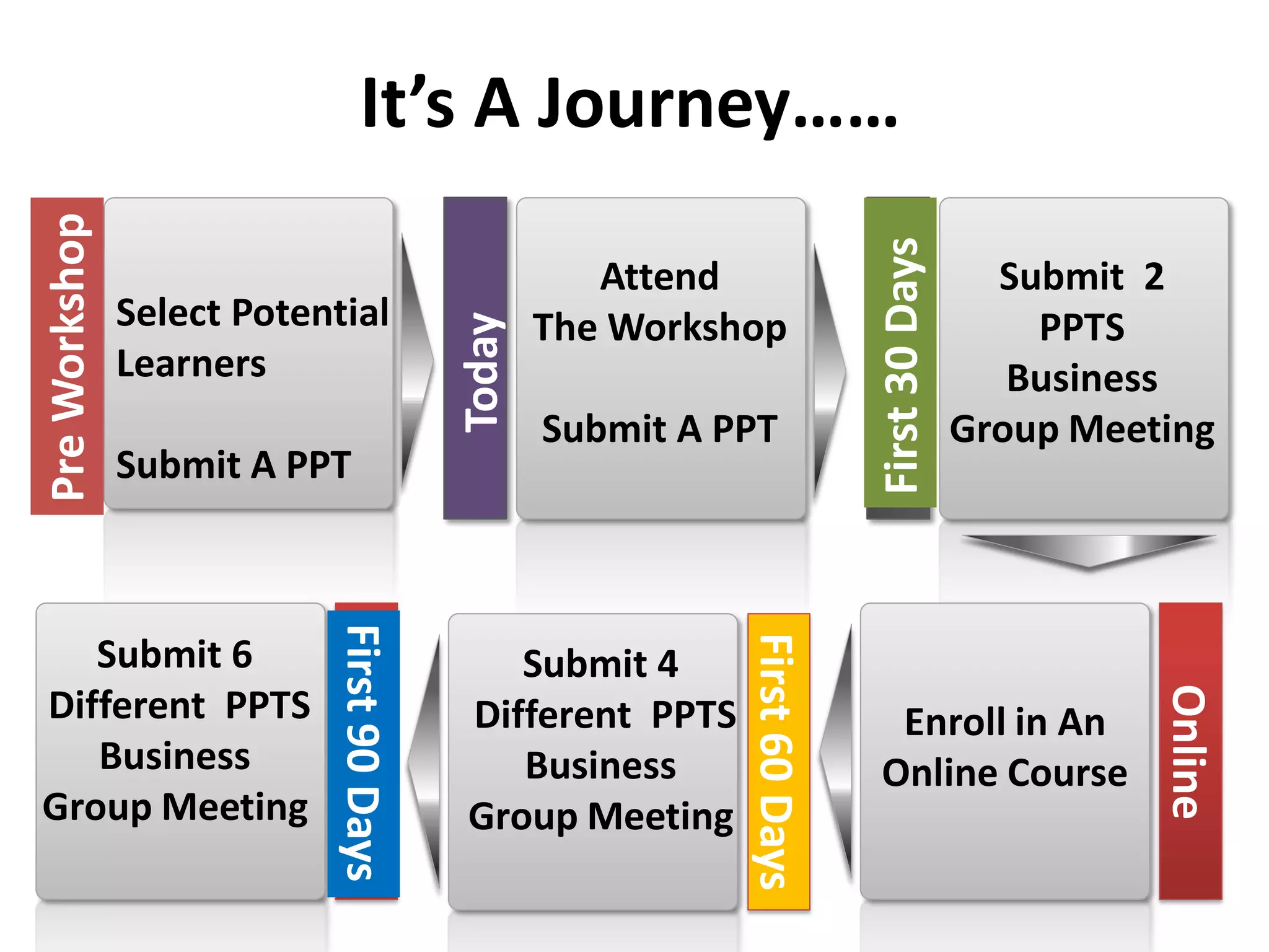 PreWorkshop
Select Potential
Learners
Submit A PPT
Attend
The Workshop
Submit A PPT
Today
Submit 2
PPTS
Business
Group Meeting
First30Days
Enroll in An
Online Course
Online
Submit 4
Different PPTS
Business
Group Meeting
First60Days
Submit 6
Different PPTS
Business
Group Meeting
First90Days
It’s A Journey……
 