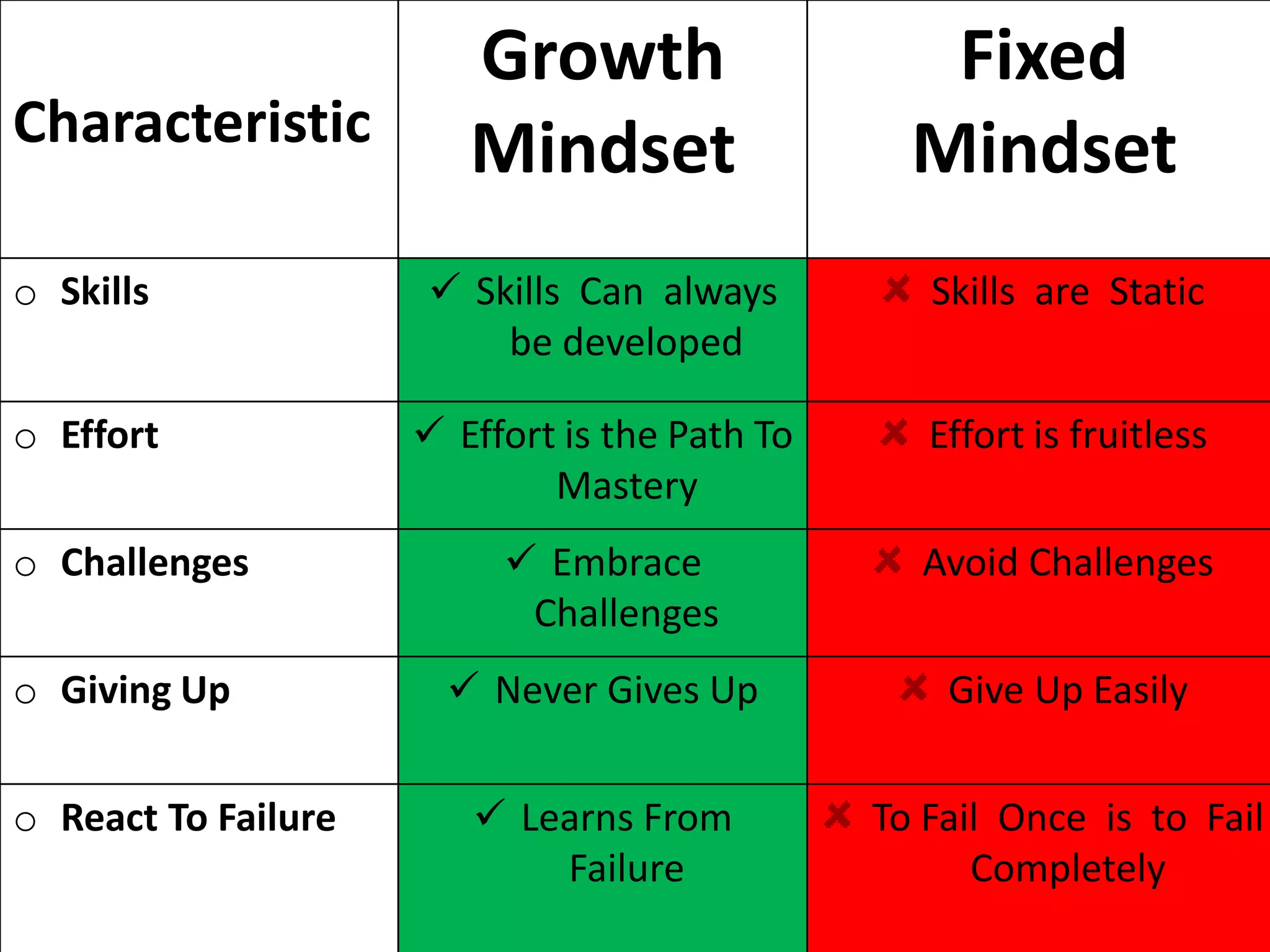 Characteristic
Growth
Mindset
Fixed
Mindset
o Skills ✓ Skills Can always
be developed
Skills are Static
o Effort ✓ Effort is the Path To
Mastery
Effort is fruitless
o Challenges ✓ Embrace
Challenges
Avoid Challenges
o Giving Up ✓ Never Gives Up Give Up Easily
o React To Failure ✓ Learns From
Failure
To Fail Once is to Fail
Completely
 