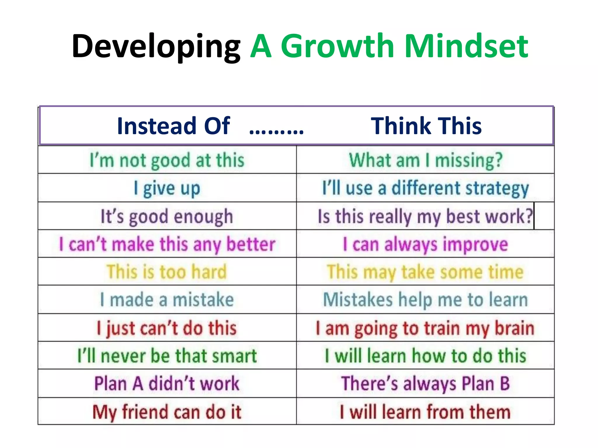 Developing A Growth Mindset
Instead Of ……… Think This
 