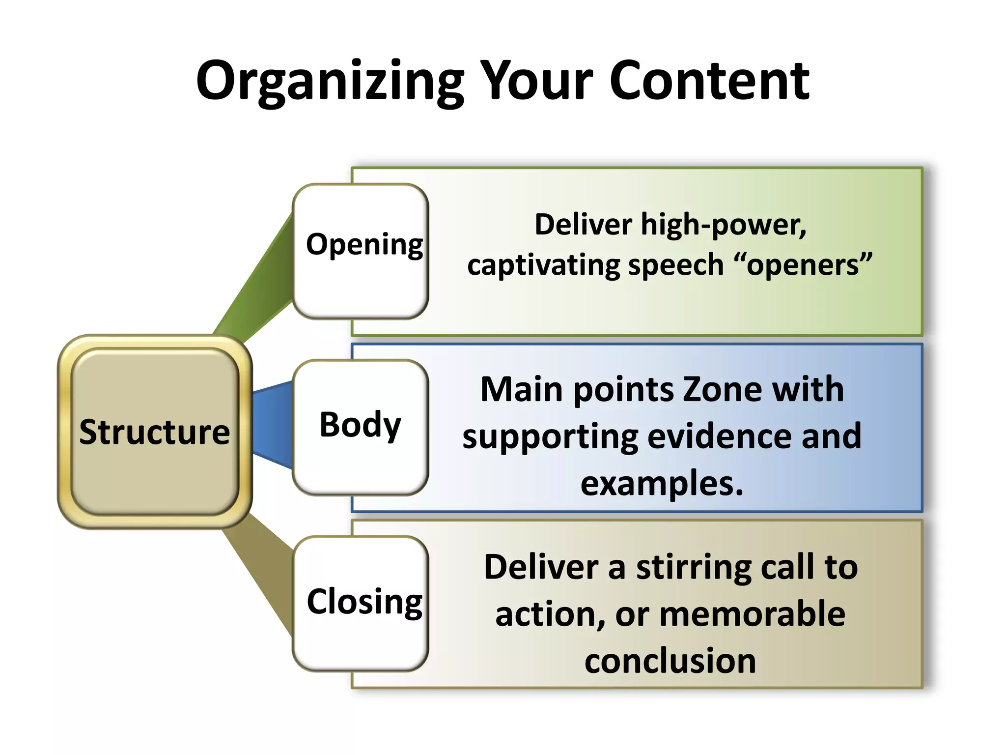 Organizing Your Content
Opening
BodyStructure
Deliver high-power,
captivating speech “openers”
Main points Zone with
supporting evidence and
examples.
Deliver a stirring call to
action, or memorable
conclusion
Closing
 