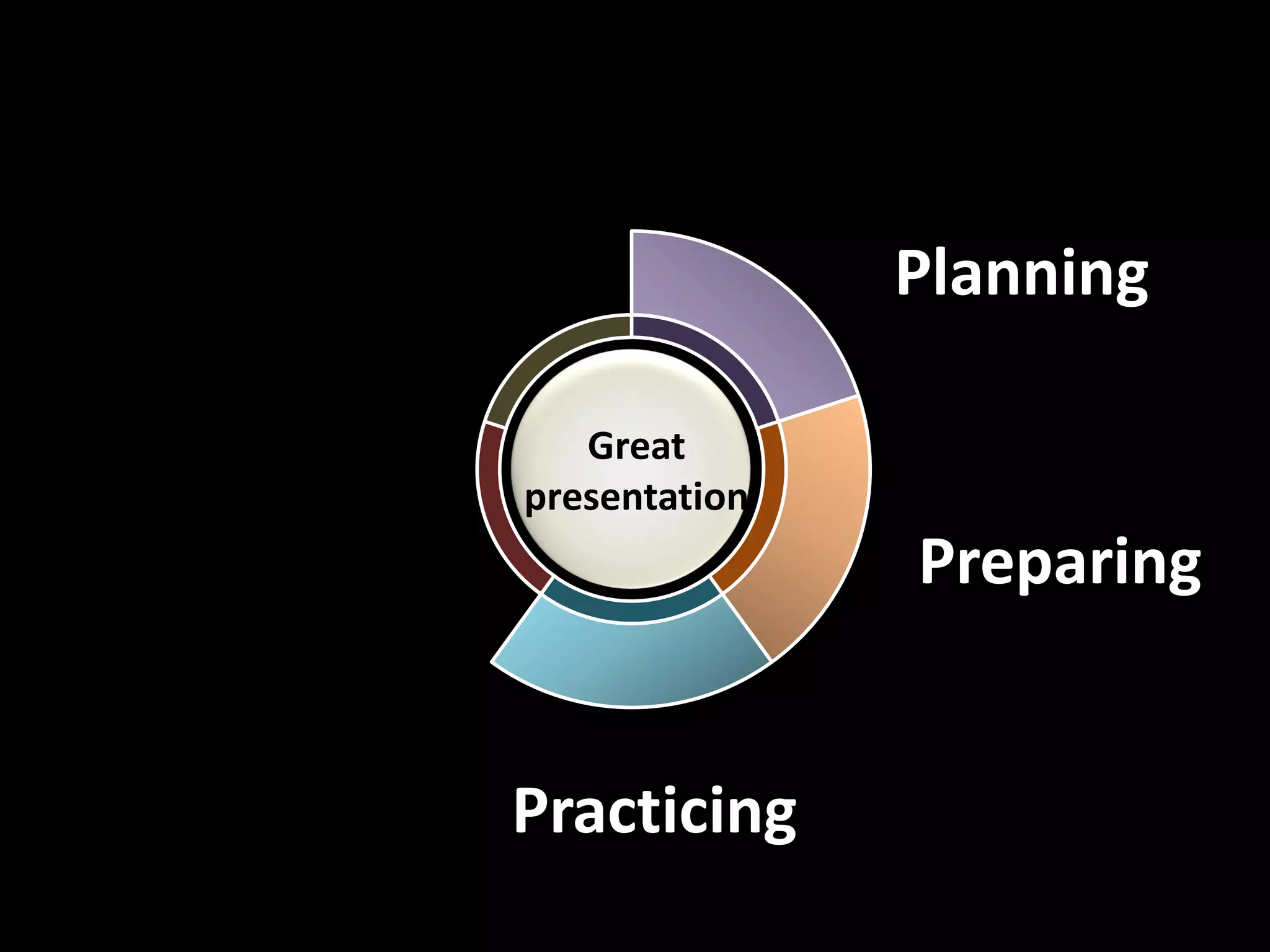Planning
Preparing
Practicing
Great
presentation
 