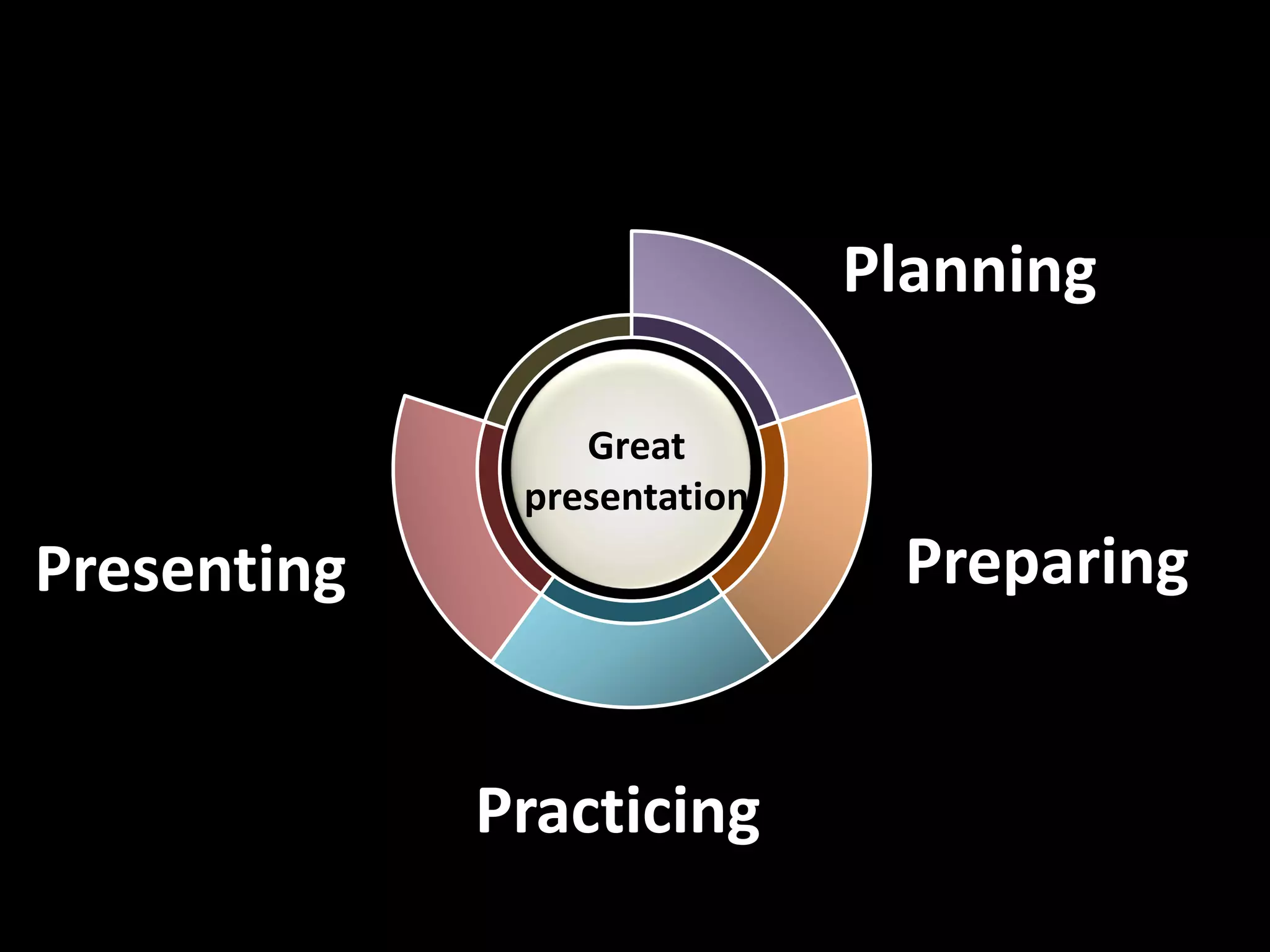 Planning
Preparing
Practicing
Practicing
Presenting
Great
presentation
 