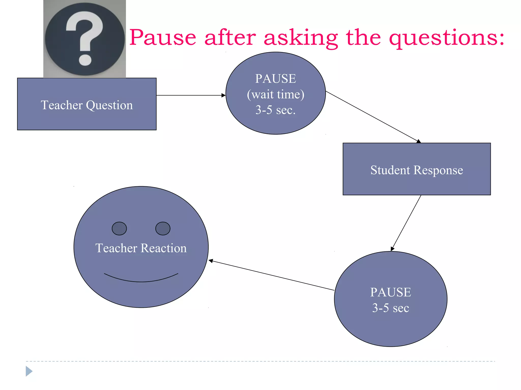 Teacher Question
PAUSE
(wait time)
3-5 sec.
Student Response
PAUSE
3-5 sec
Teacher Reaction
Pause after asking the questions:
 